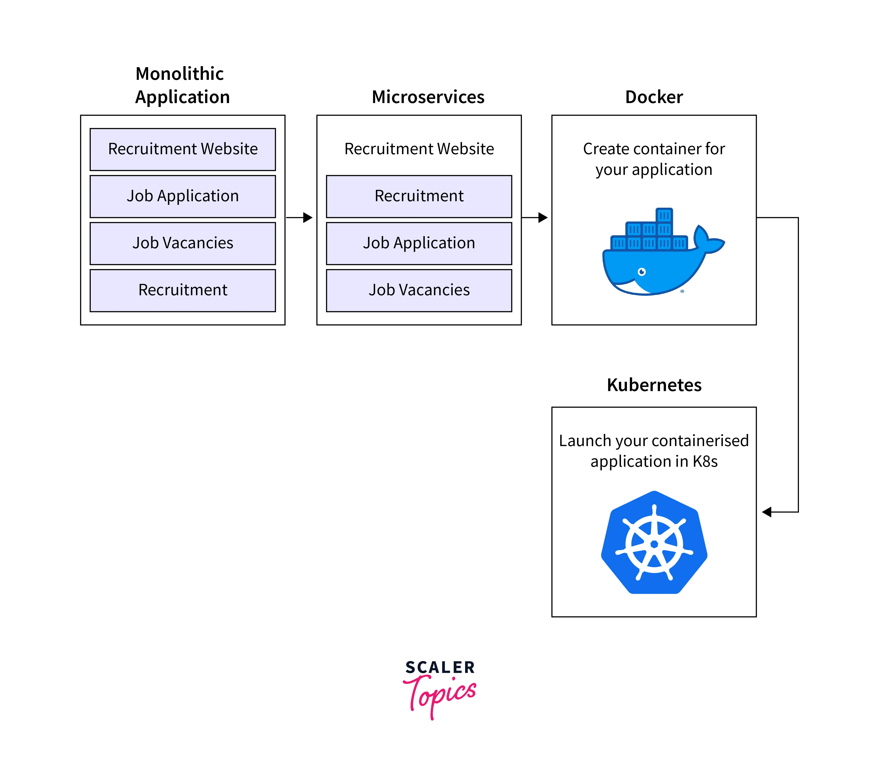 What is a Kubernetes Container