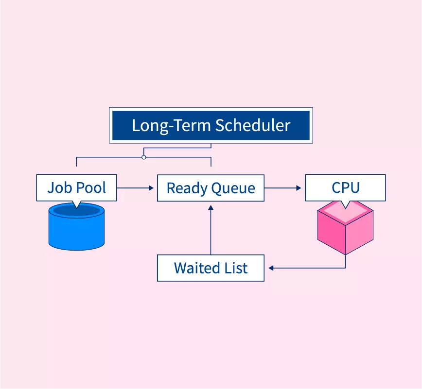 what is a long term scheduler