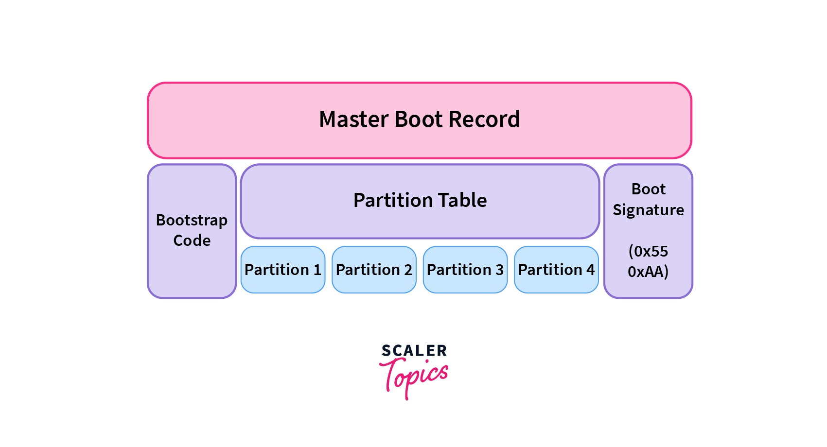 What Is a Master Boot Record