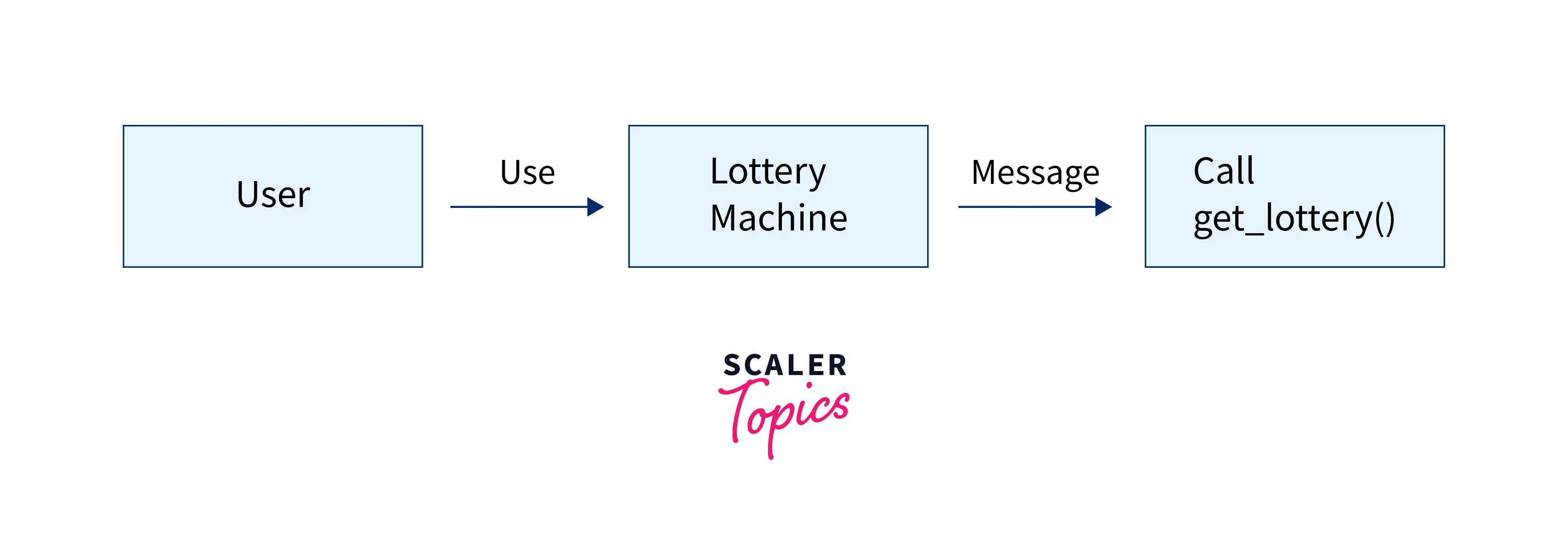 what-is-message-passing-in-c-scaler-topics