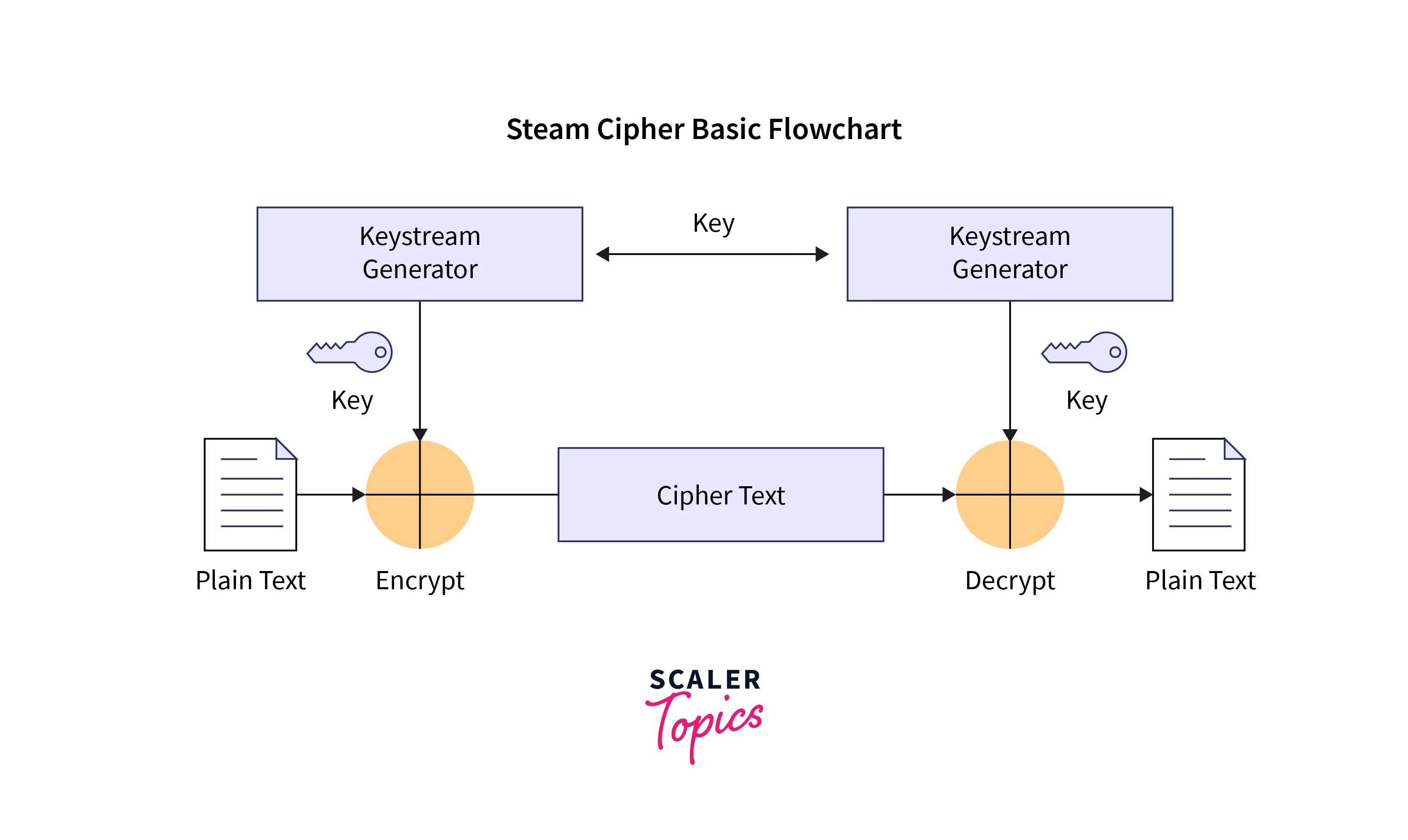 What is a Stream Cipher