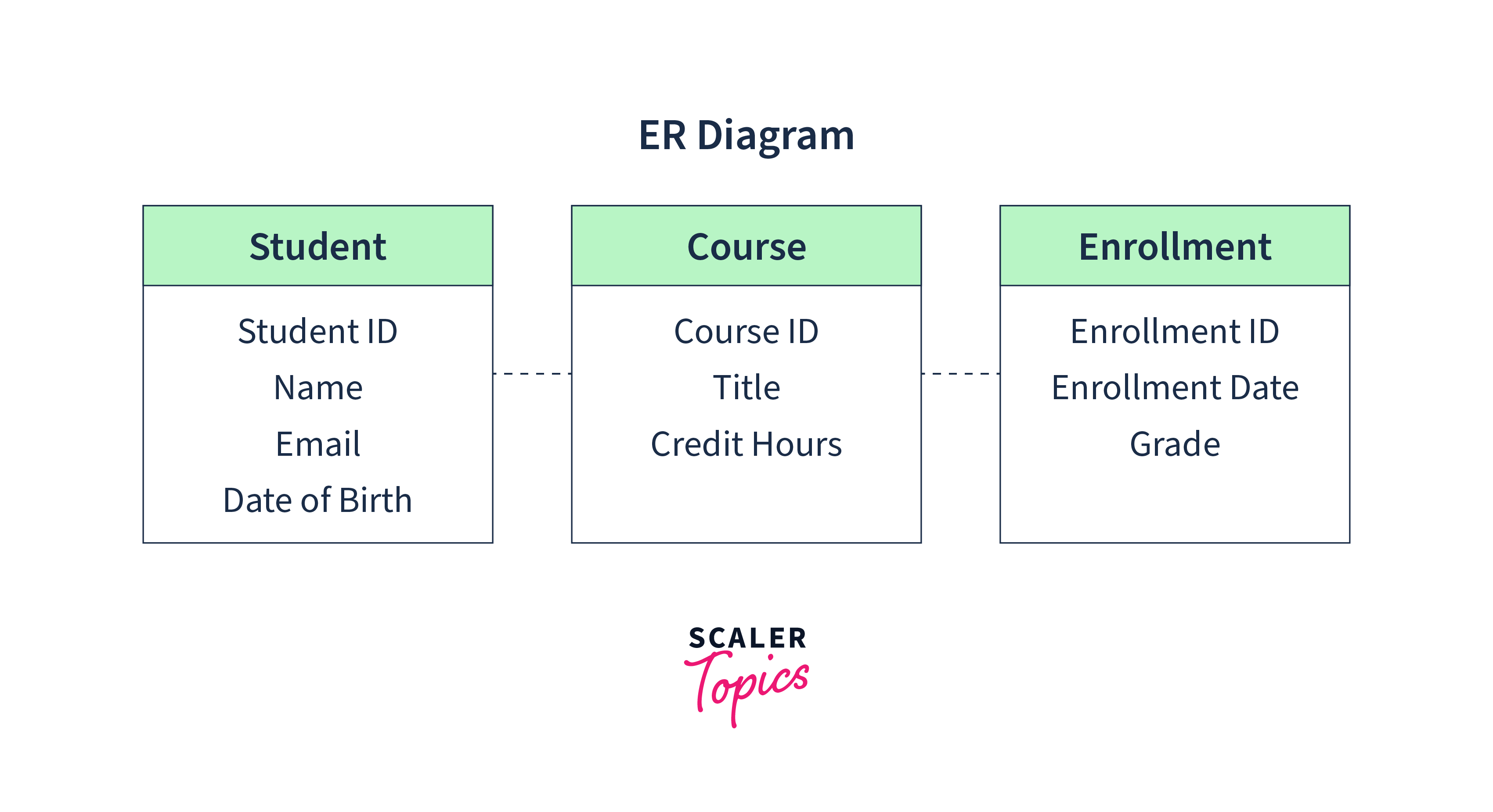 What is an example of data modeling