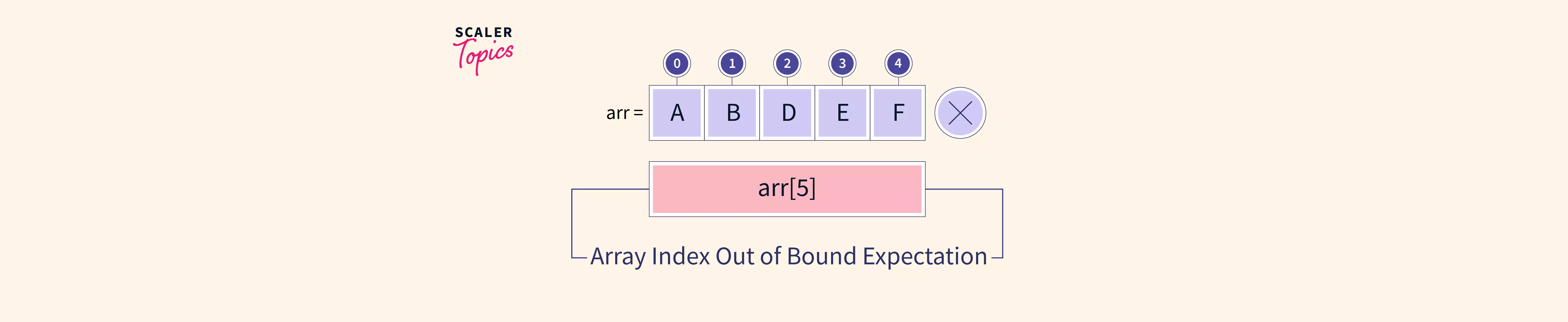 array index out of bound exception in java stack overflow