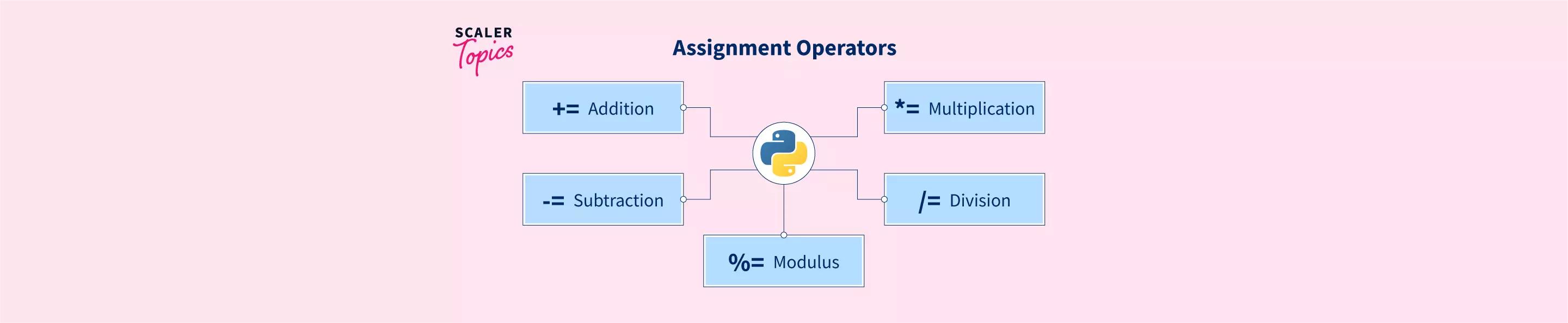 what-is-assignment-operator-in-python-scaler-topics