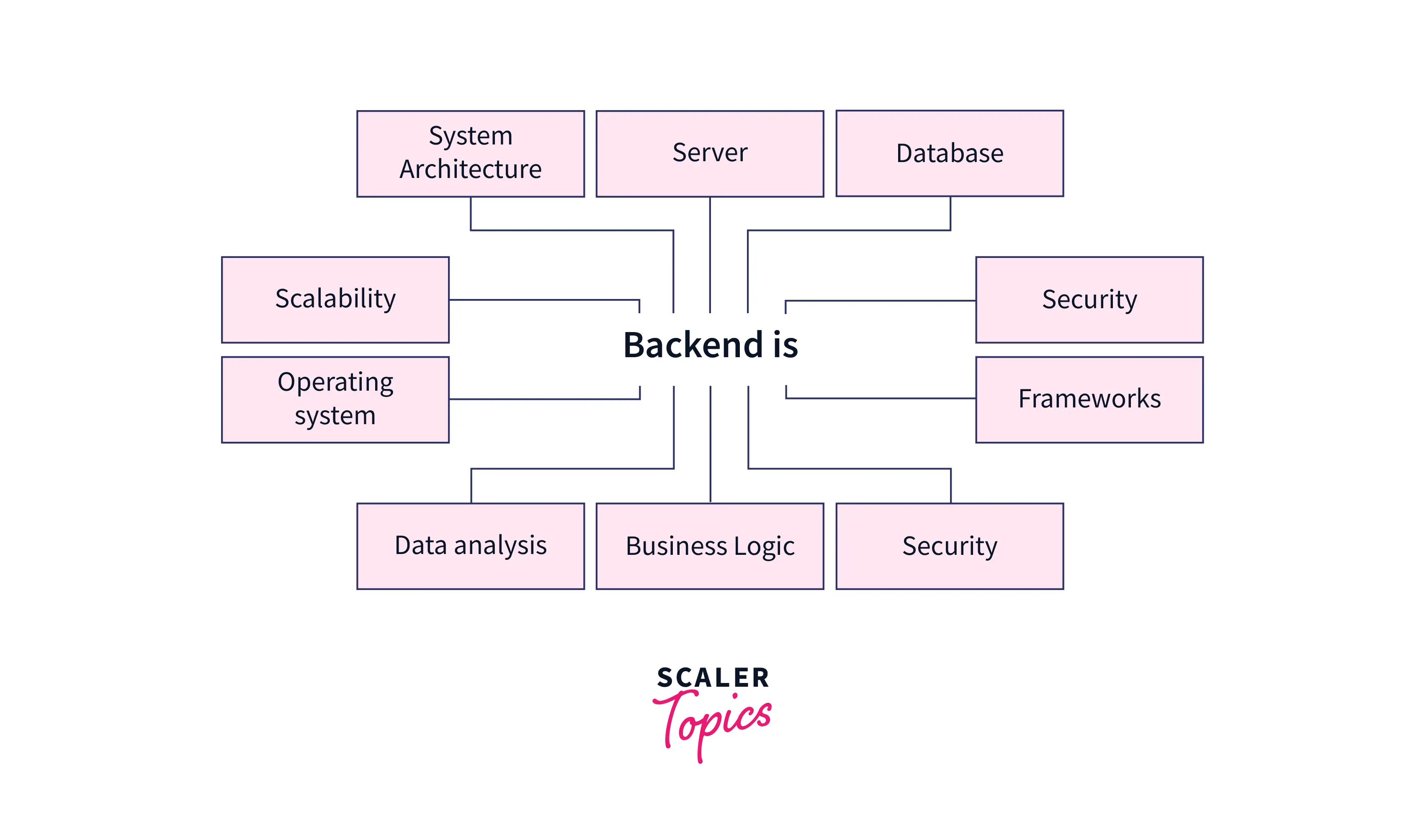 what is backend development