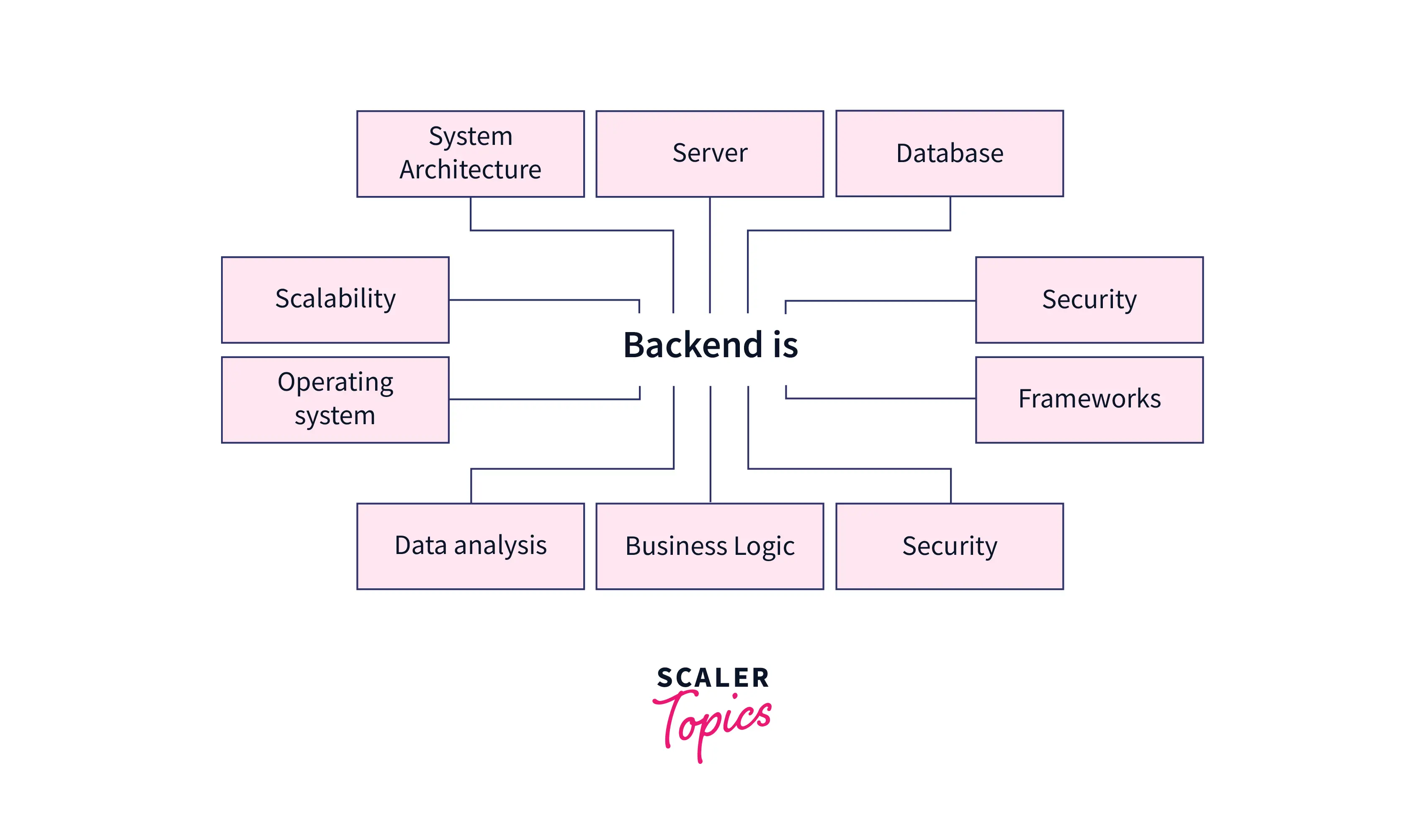 what is backend