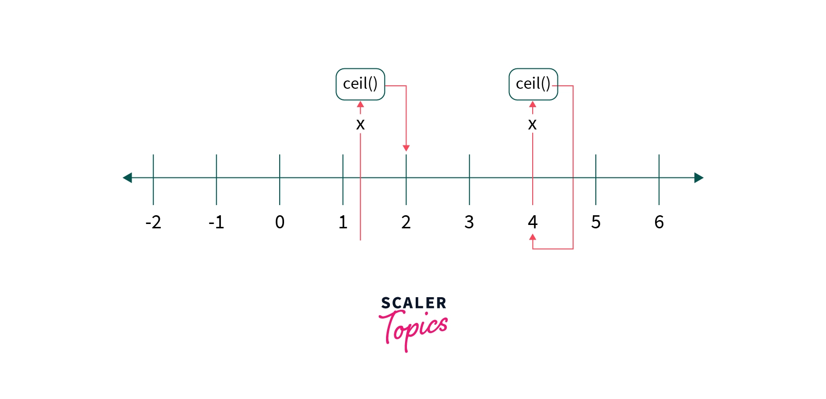 Ceil Function in C - Scaler Topics