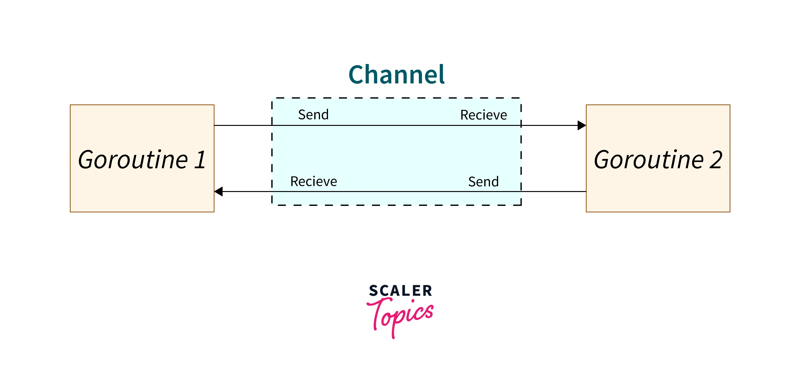 What are Channels in Golang Scaler Topics