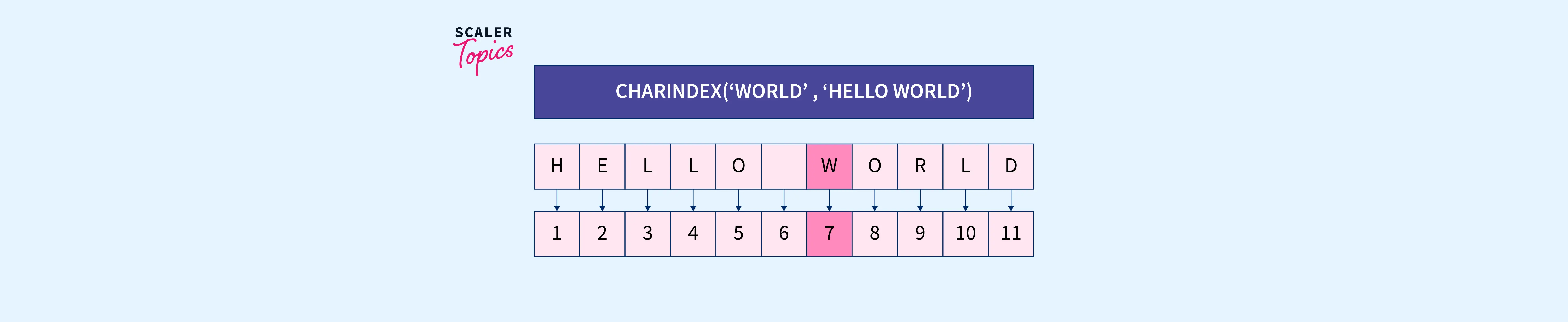 what-is-charindex-in-sql-scaler-topics