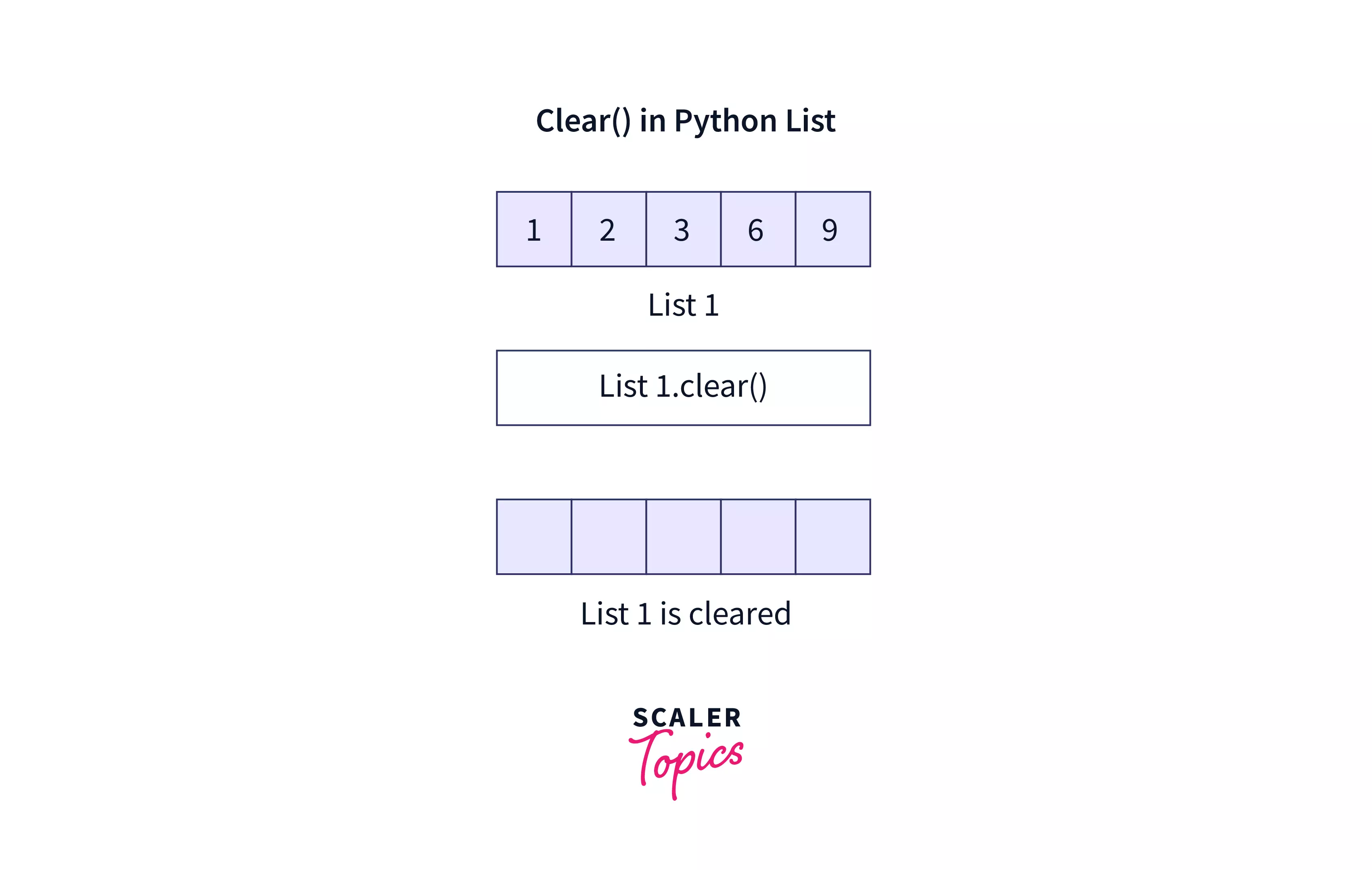 What is clear list in Python