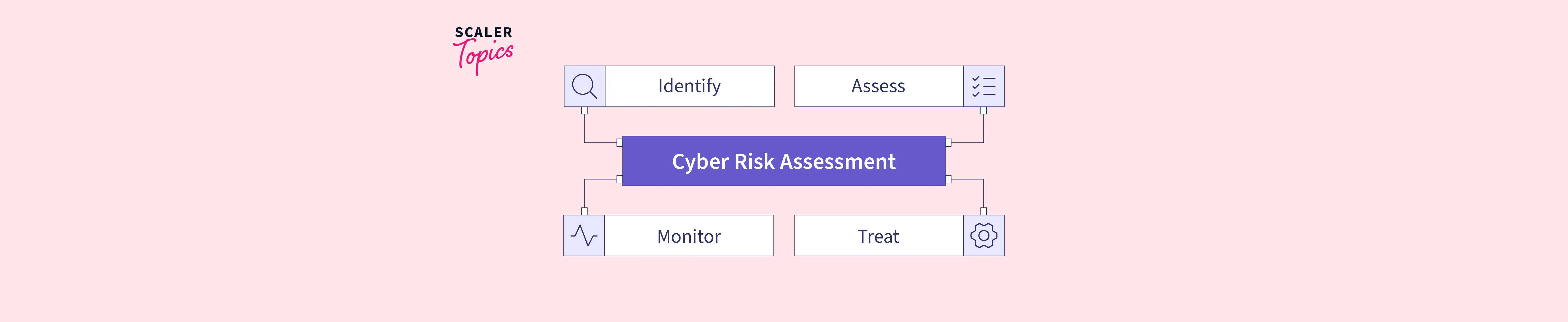 what-is-cyber-risk-assessment-scaler-topics