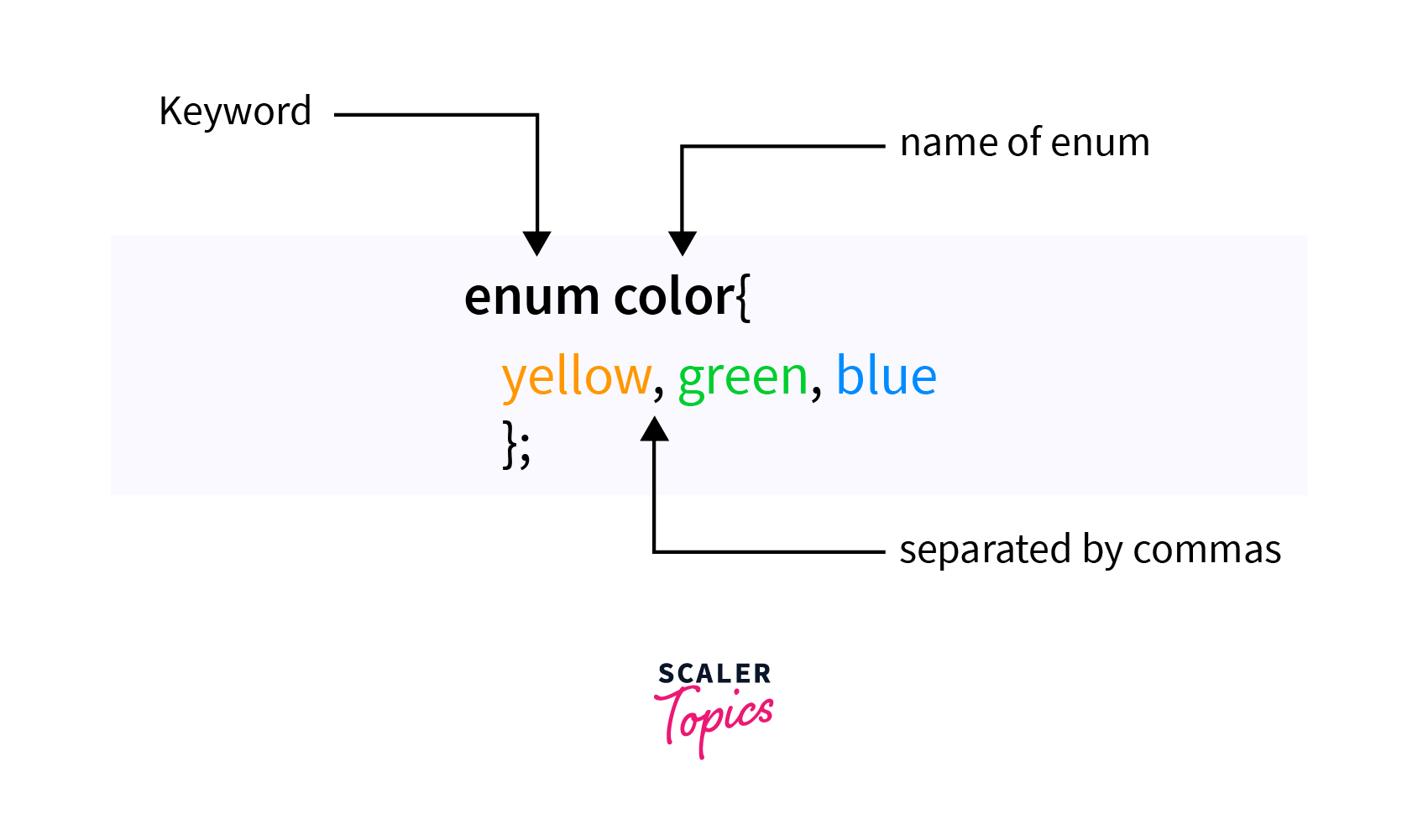 What is enum in C