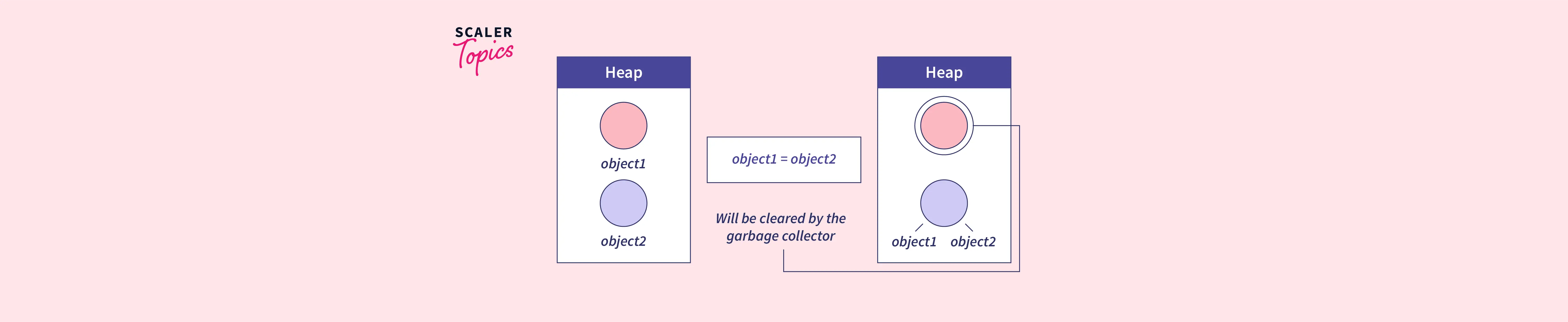 what-is-garbage-collection-in-the-context-of-java-scaler-topics