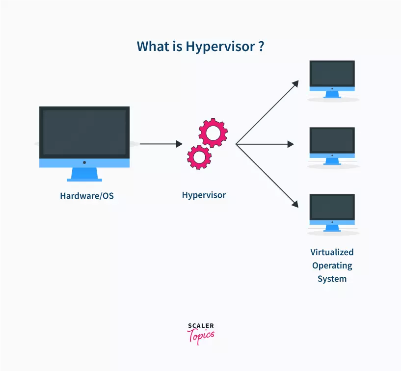 What is Hypervisor