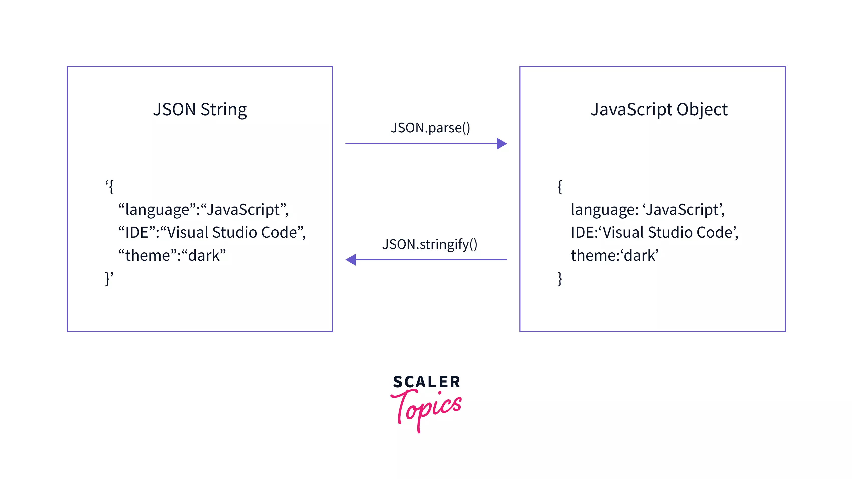 json parse add quotes