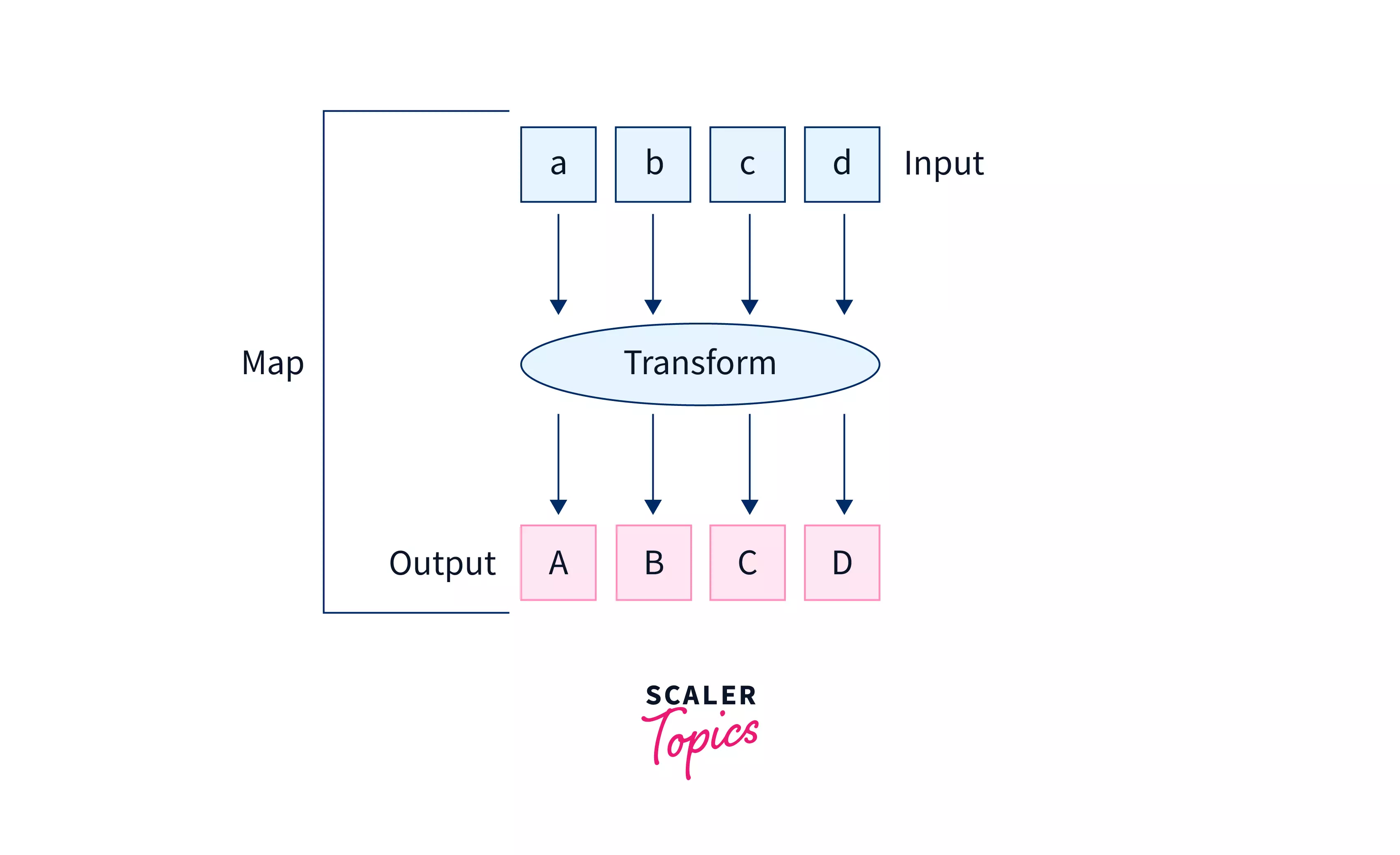 Python map() Function (with Examples) - Scaler Topics