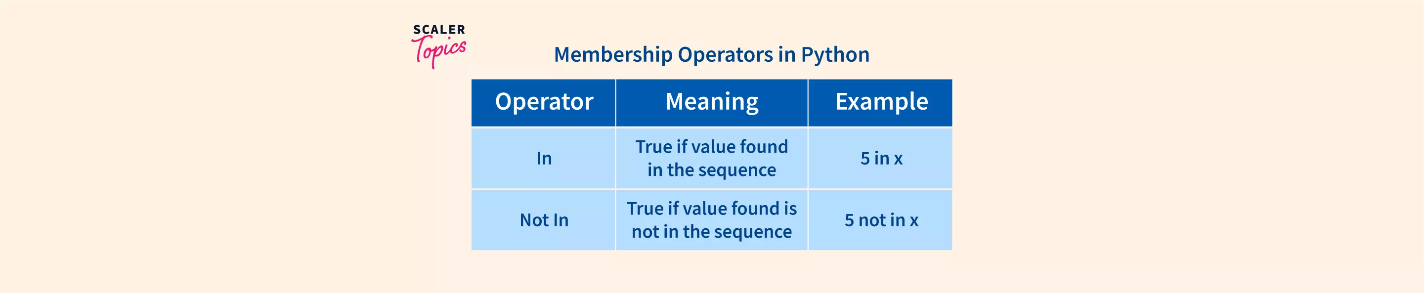 What Is Membership Operator In Python