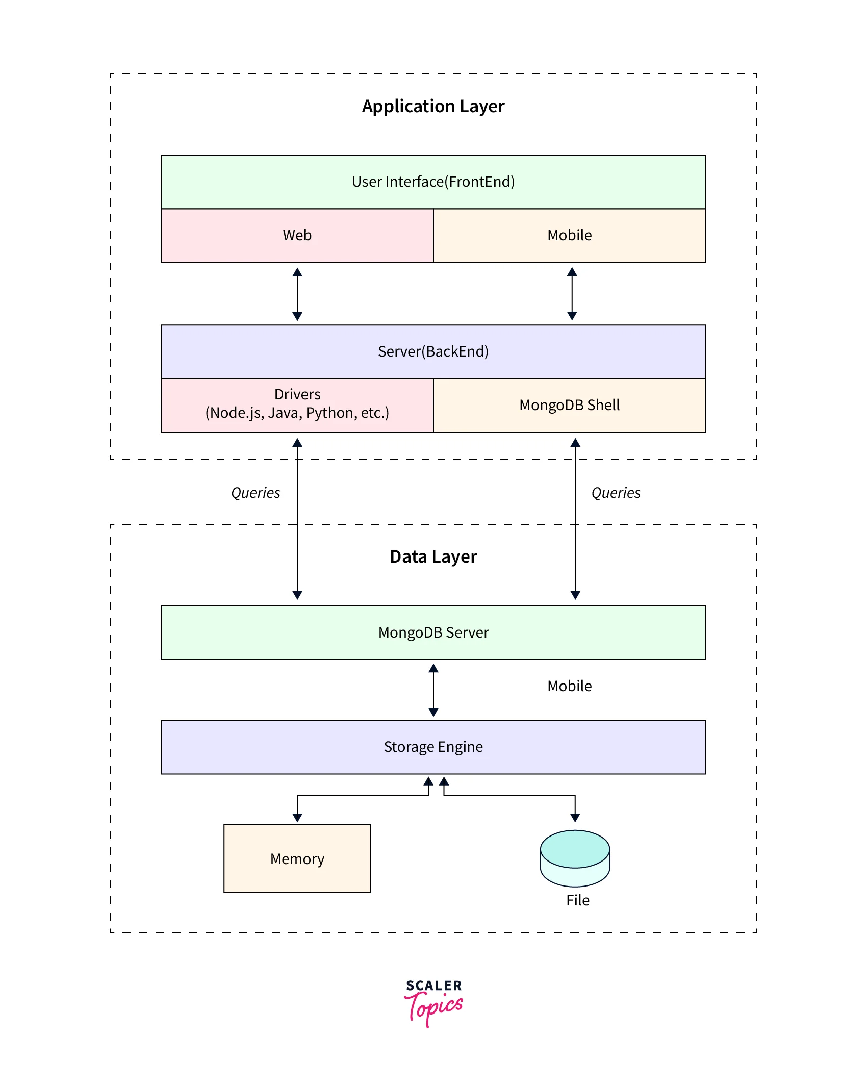 working of mongodb