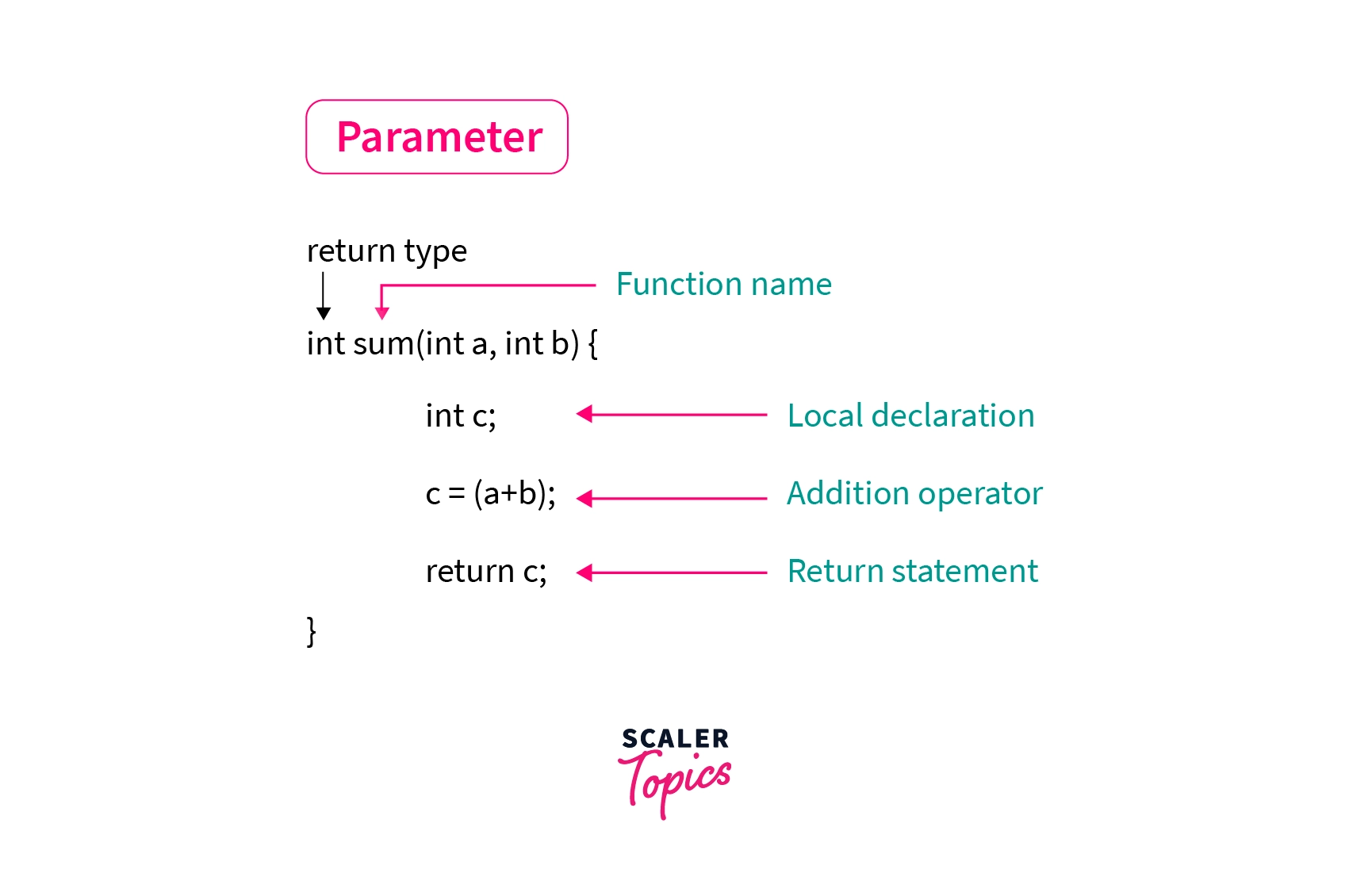 WHat is Parameter