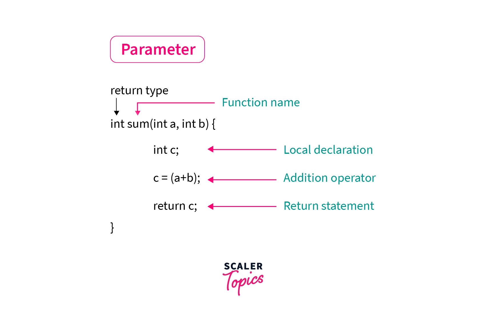 difference-between-arguments-and-parameters-in-c-scaler-topics