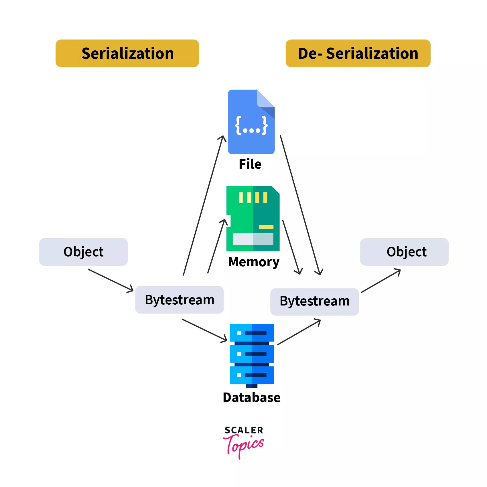 what is serialization in java