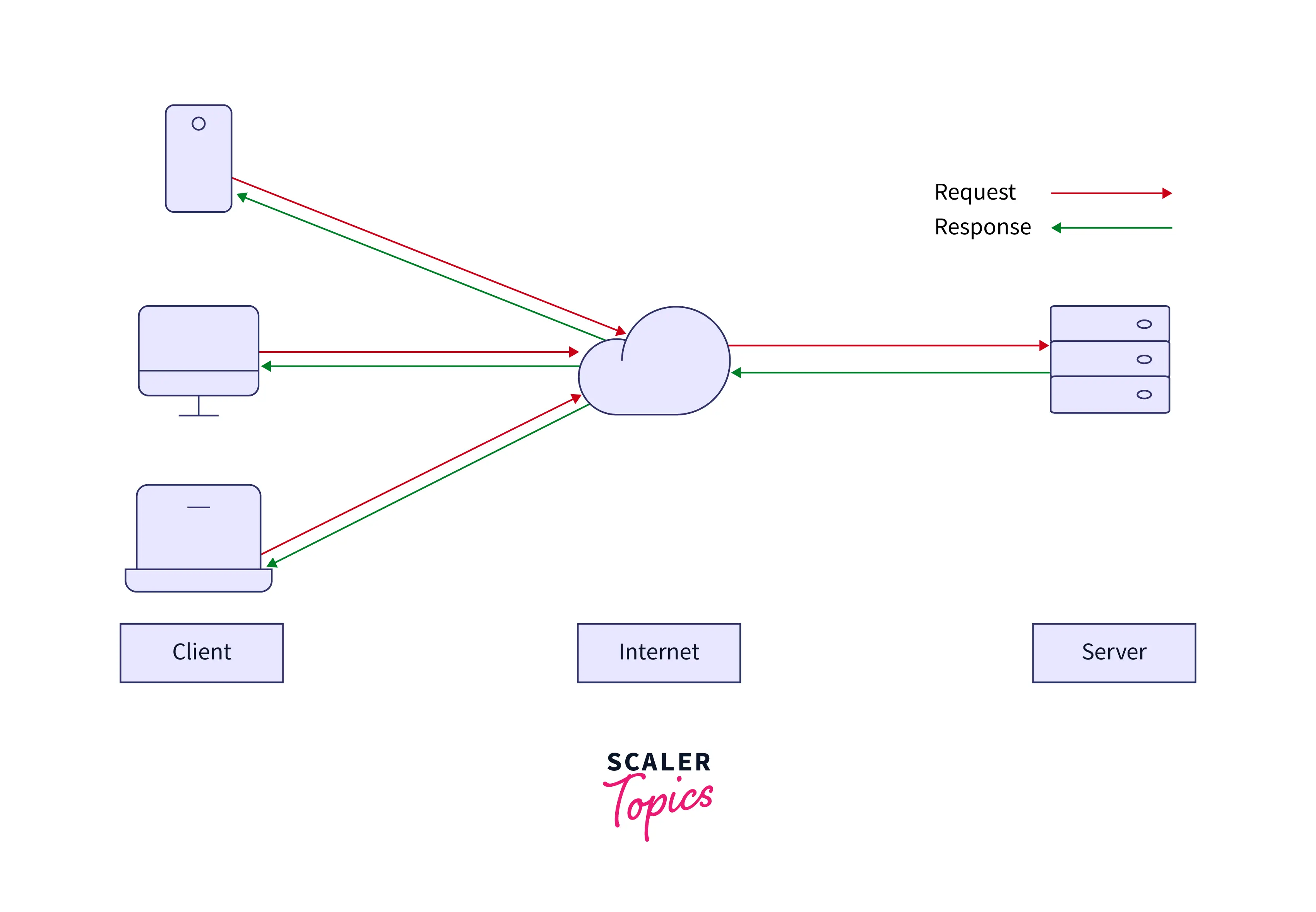 Types of Servers in Computer Network - Scaler Topics