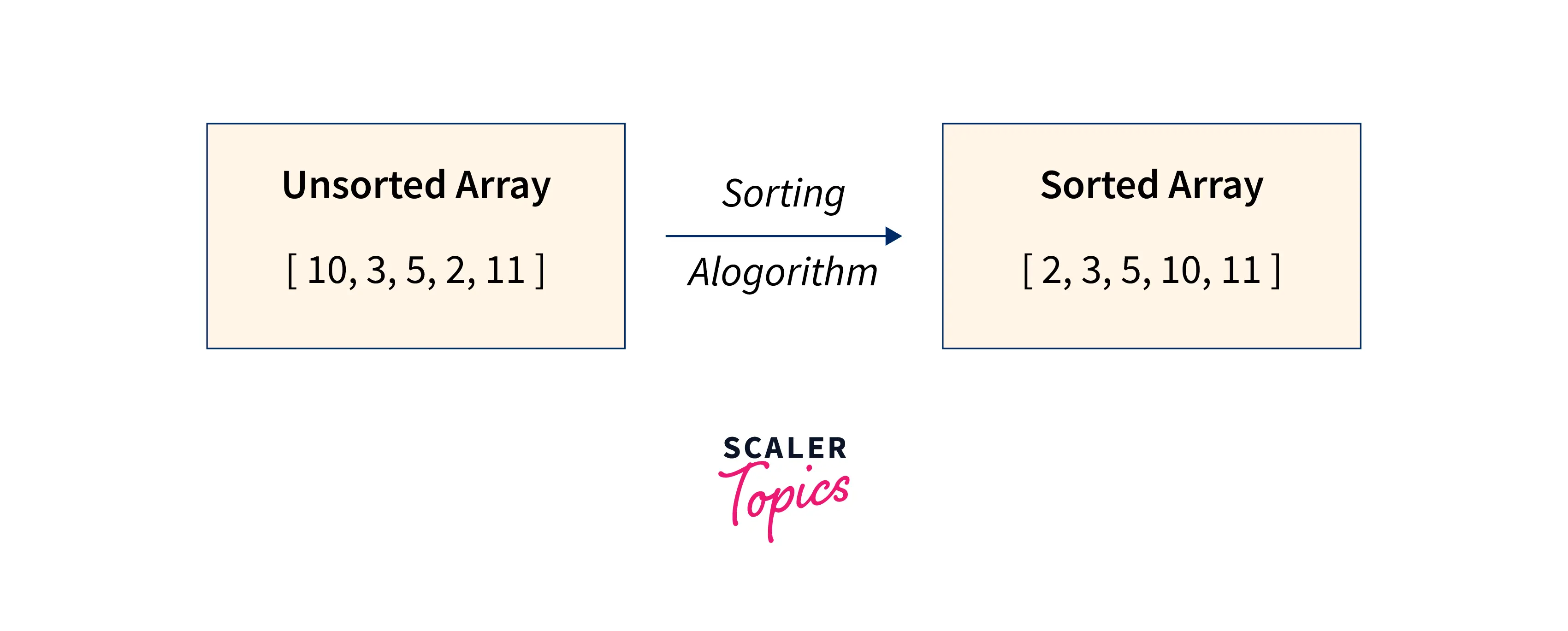 What is Sorting