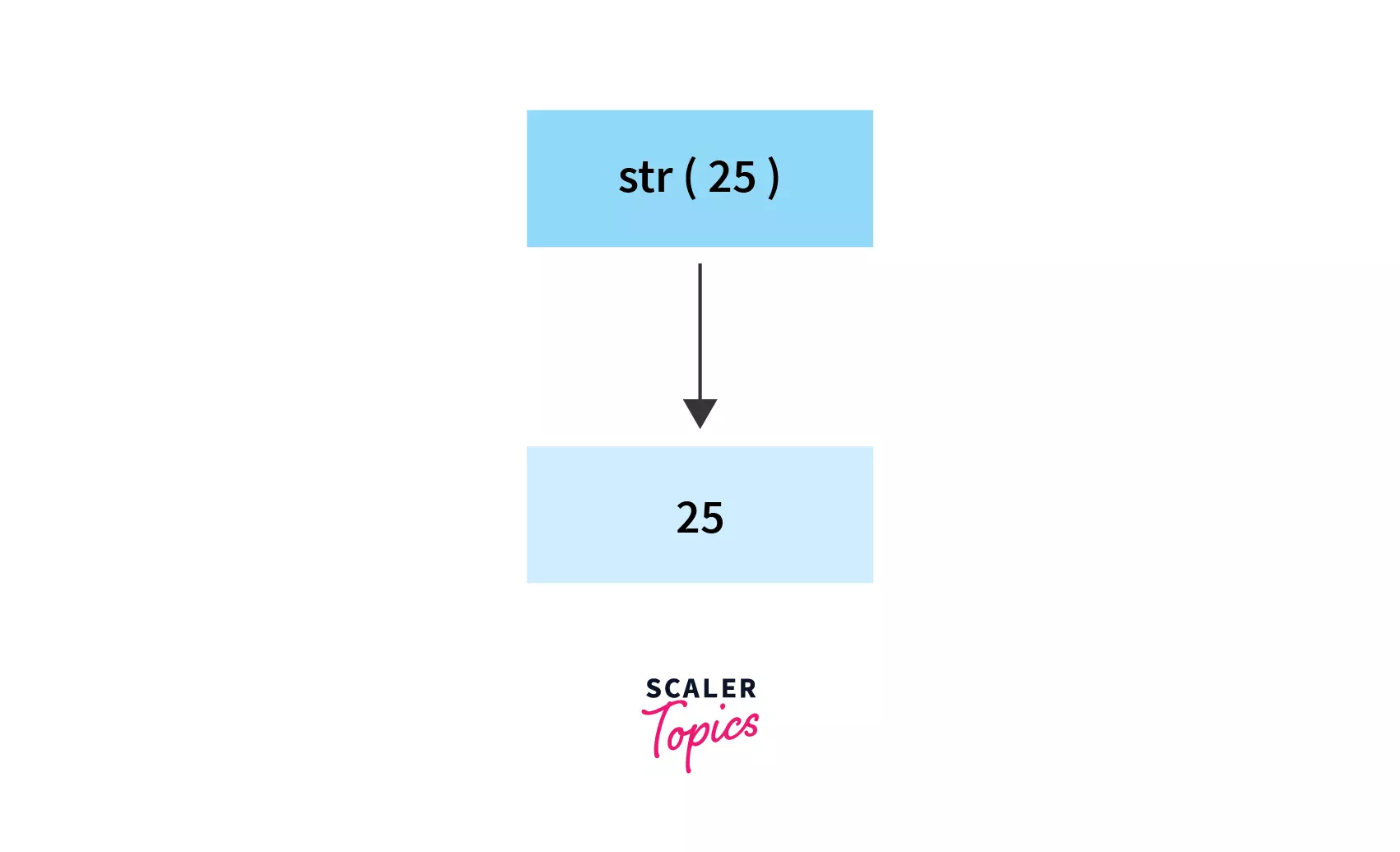 str() in Python | str() Function in Python - Scaler Topics