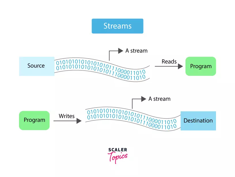 what is stream in java
