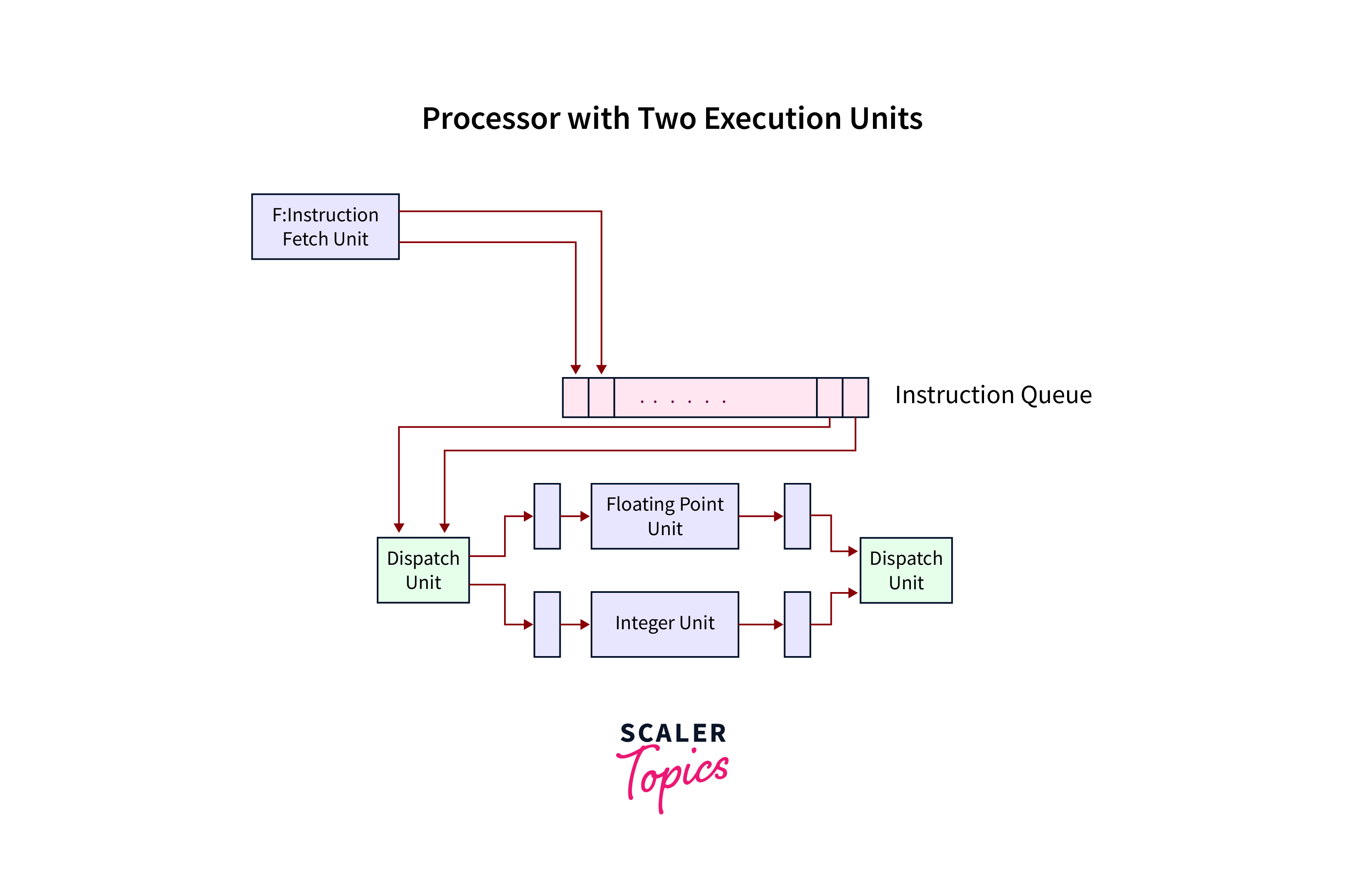 Superscalar Architecture