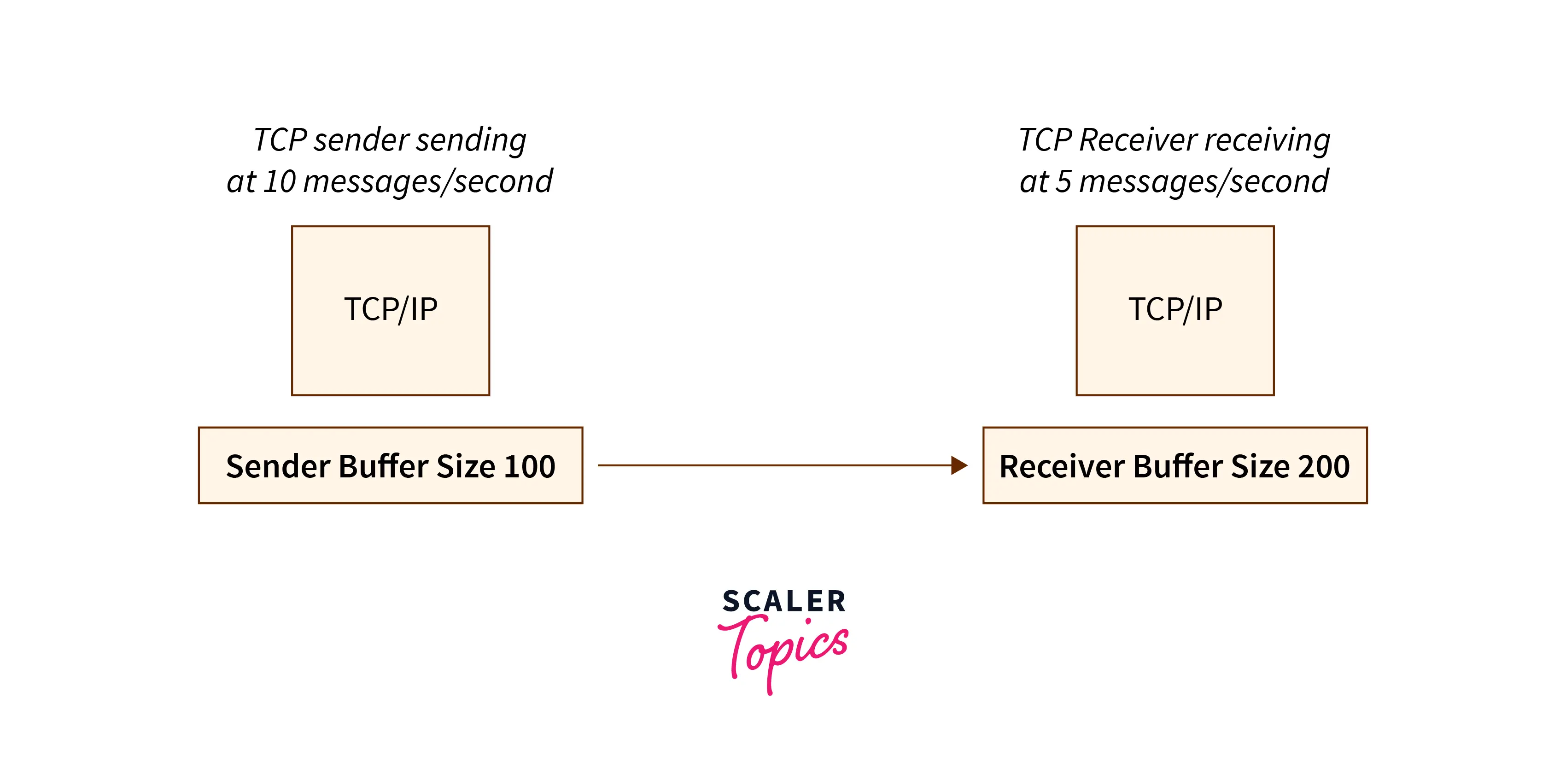 What is TCP Flow Control