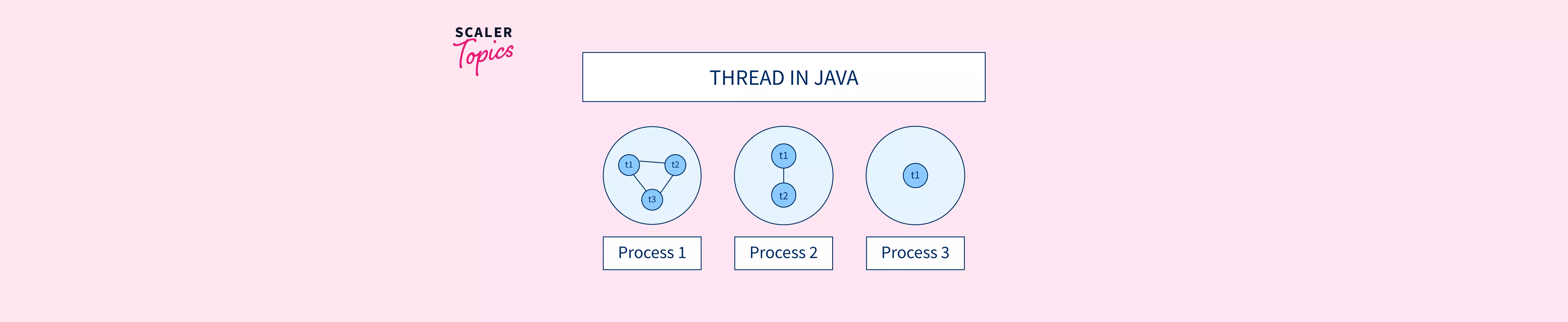 what-is-thread-in-java-scaler-topics