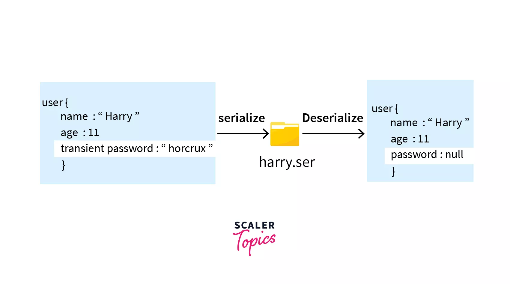 transient-keyword-in-java-scaler-topics