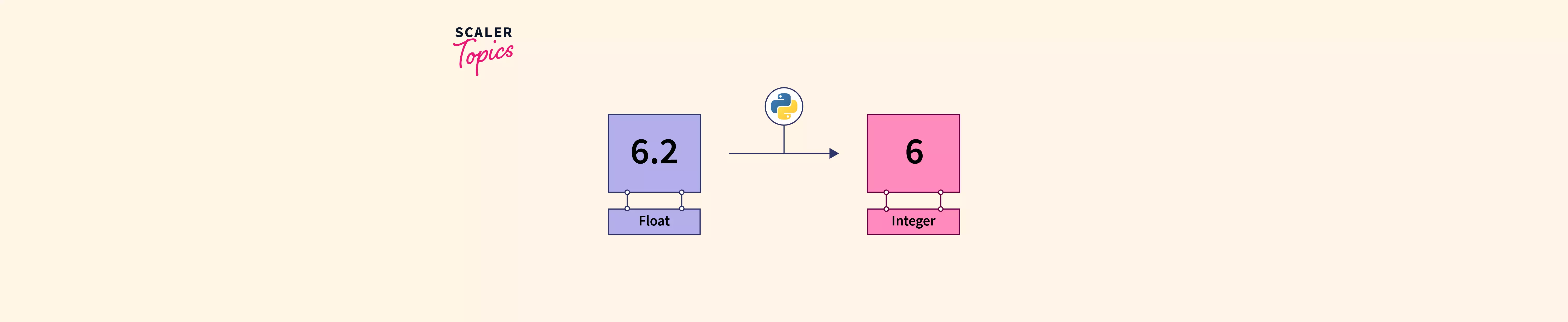 what-is-type-casting-in-python-scaler-topics