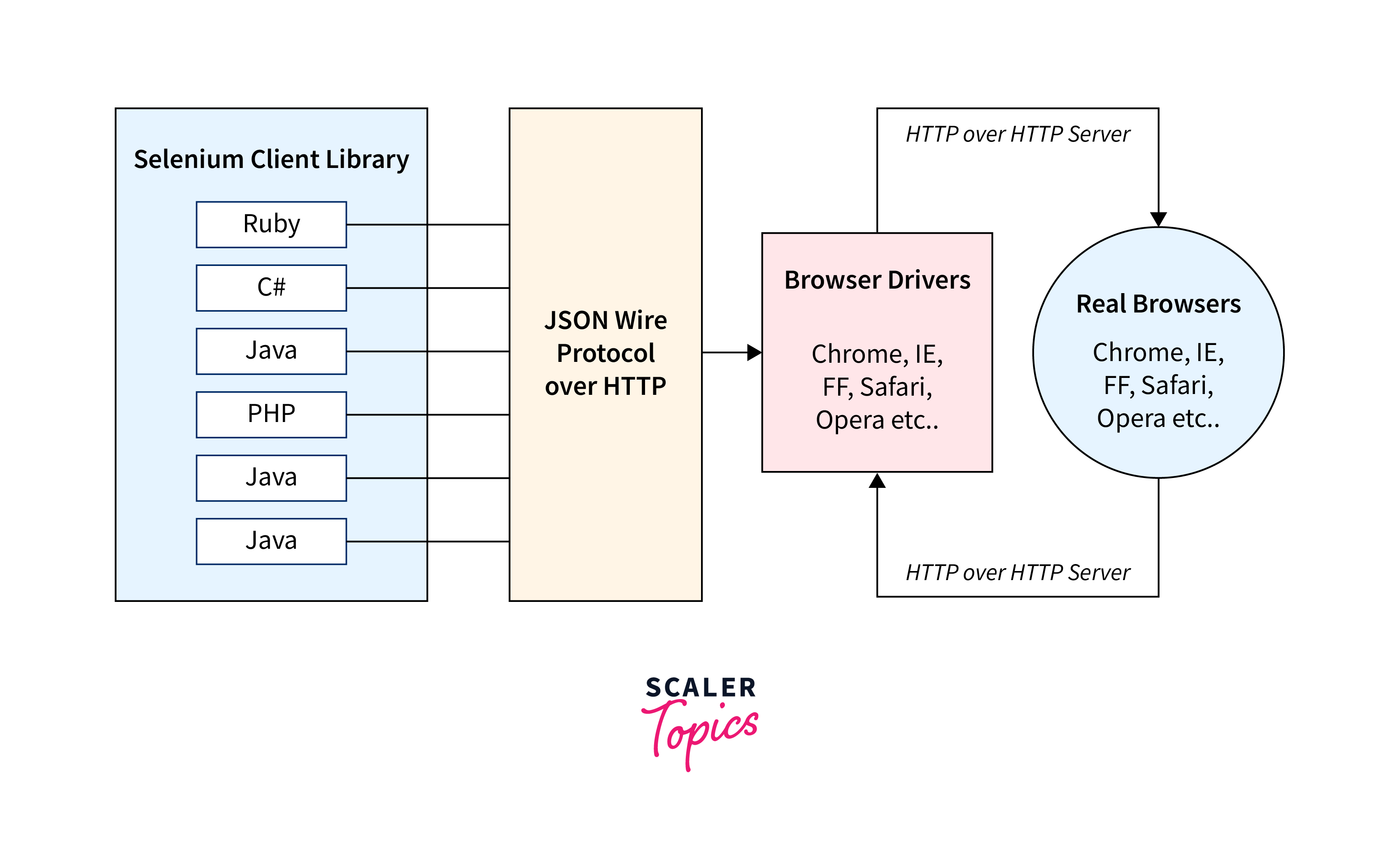 What is WebDriver