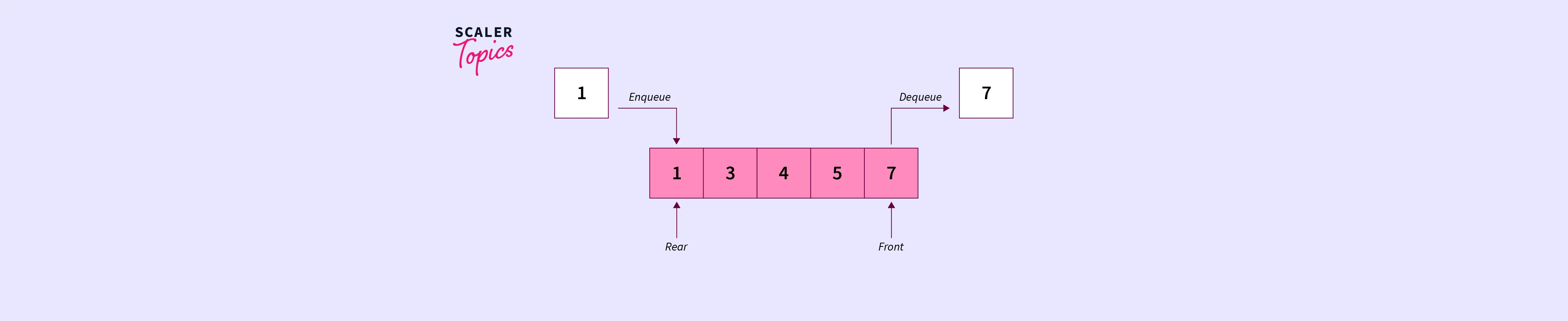 representation of data structure in memory is known as