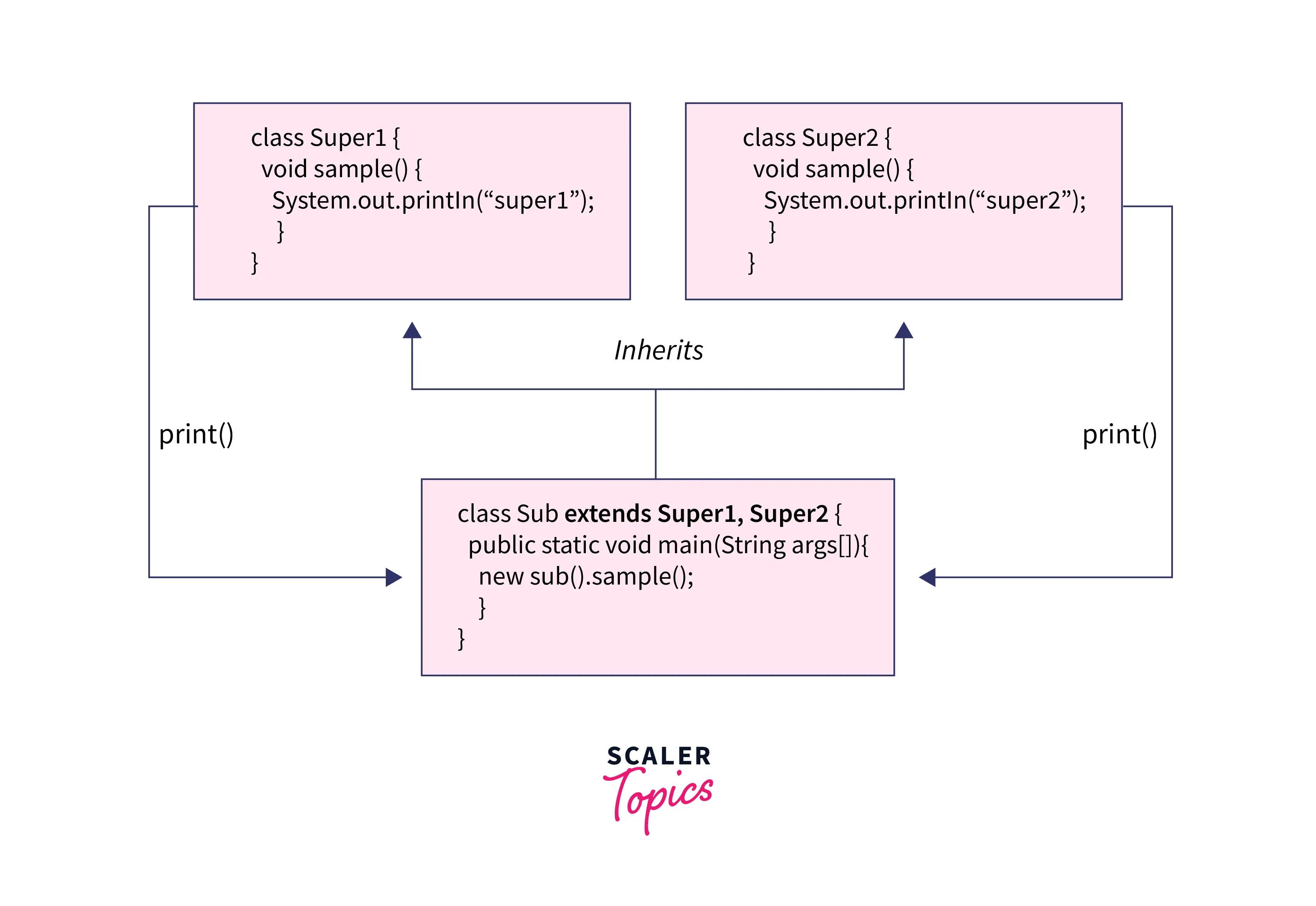 Java Inheritance - Types and Multiple Use of Inheritance