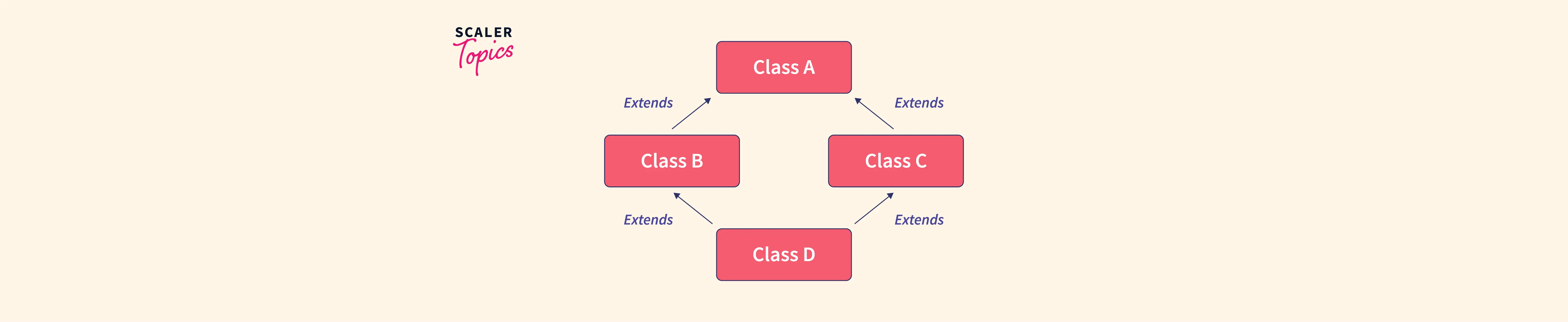 Which Inheritance Is Not Supported In Java