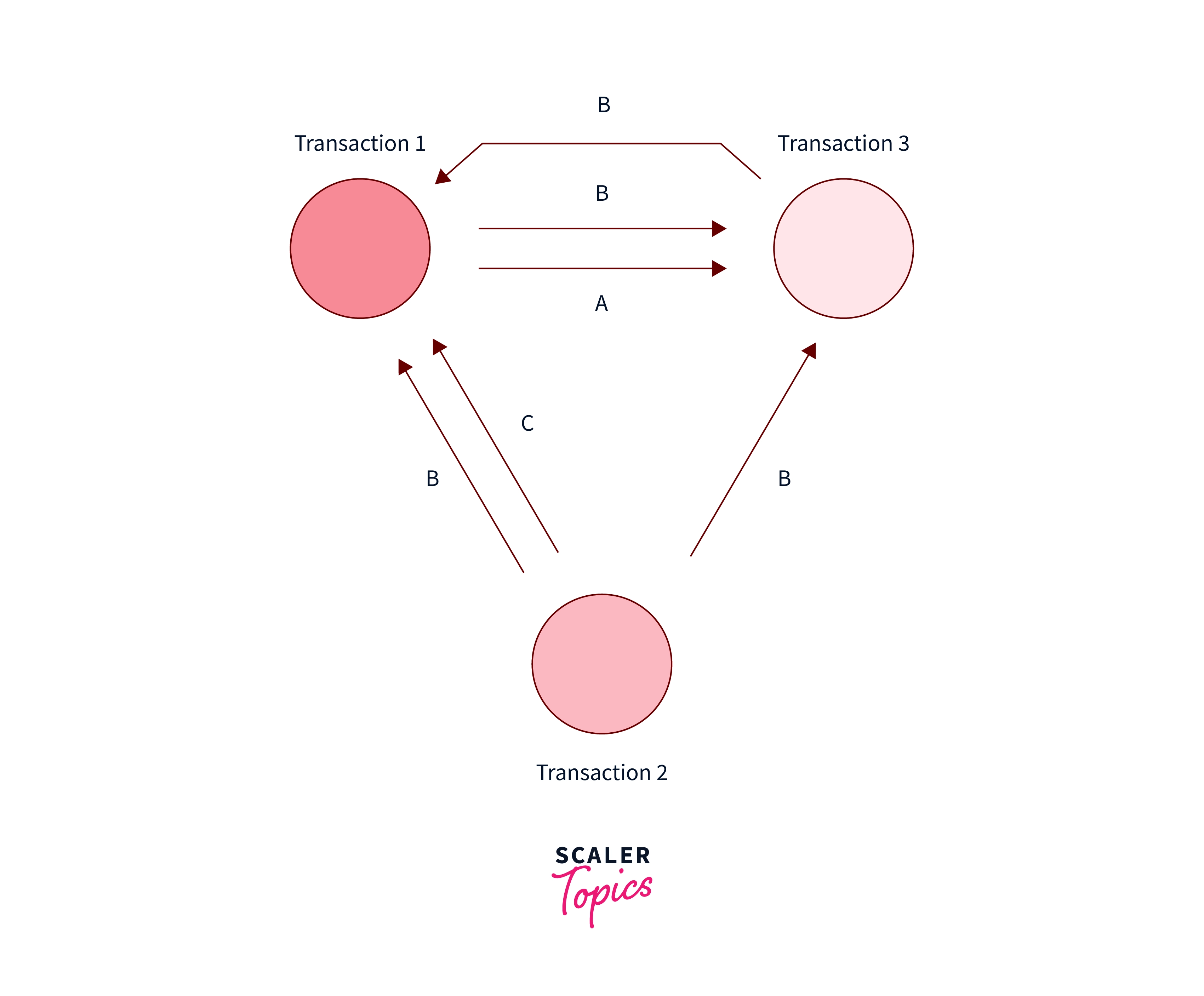 Which of the Following Precedence Graphs Depicts the Above Scenario A