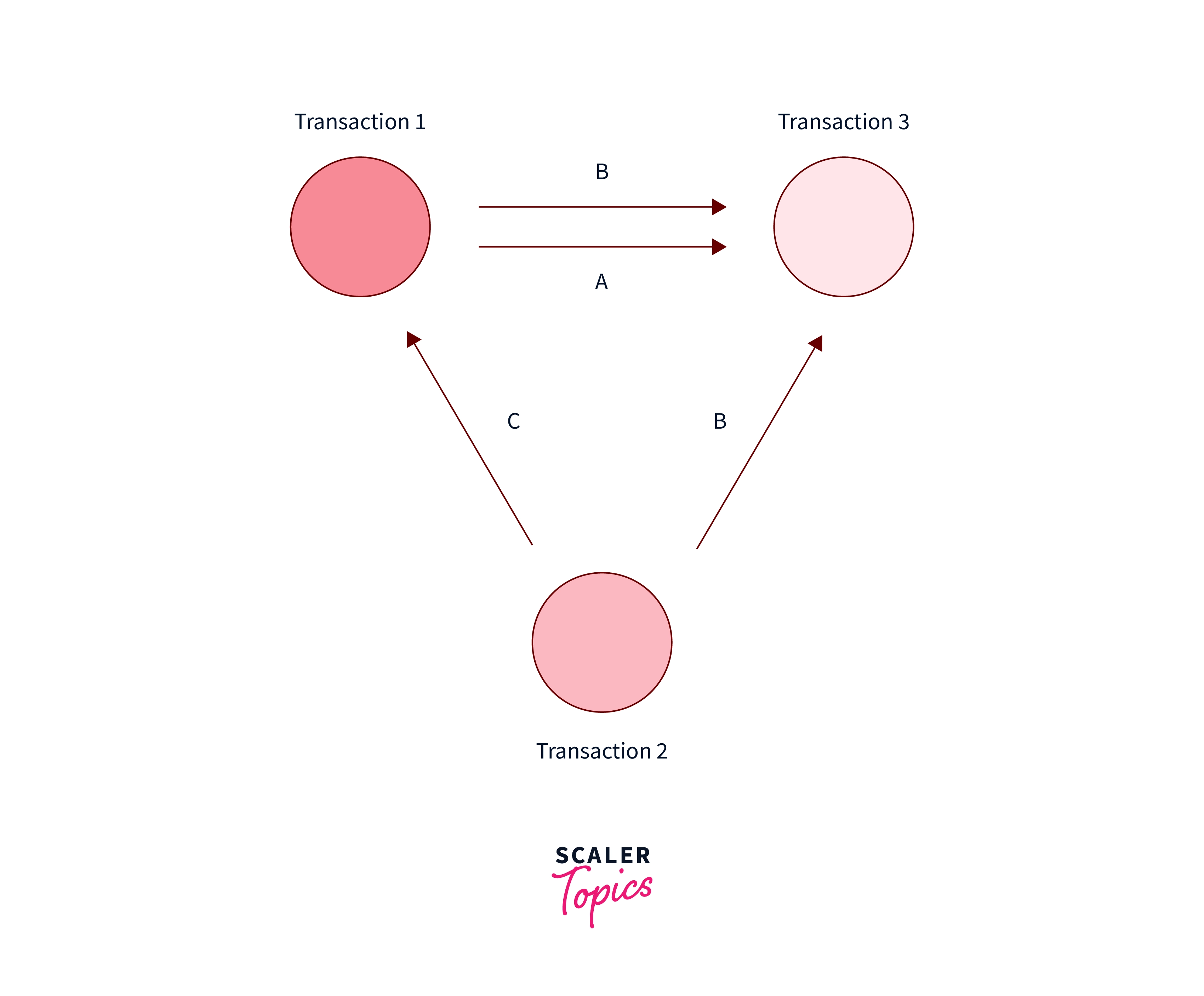 Which of the Following Precedence Graphs Depicts the Above Scenario B