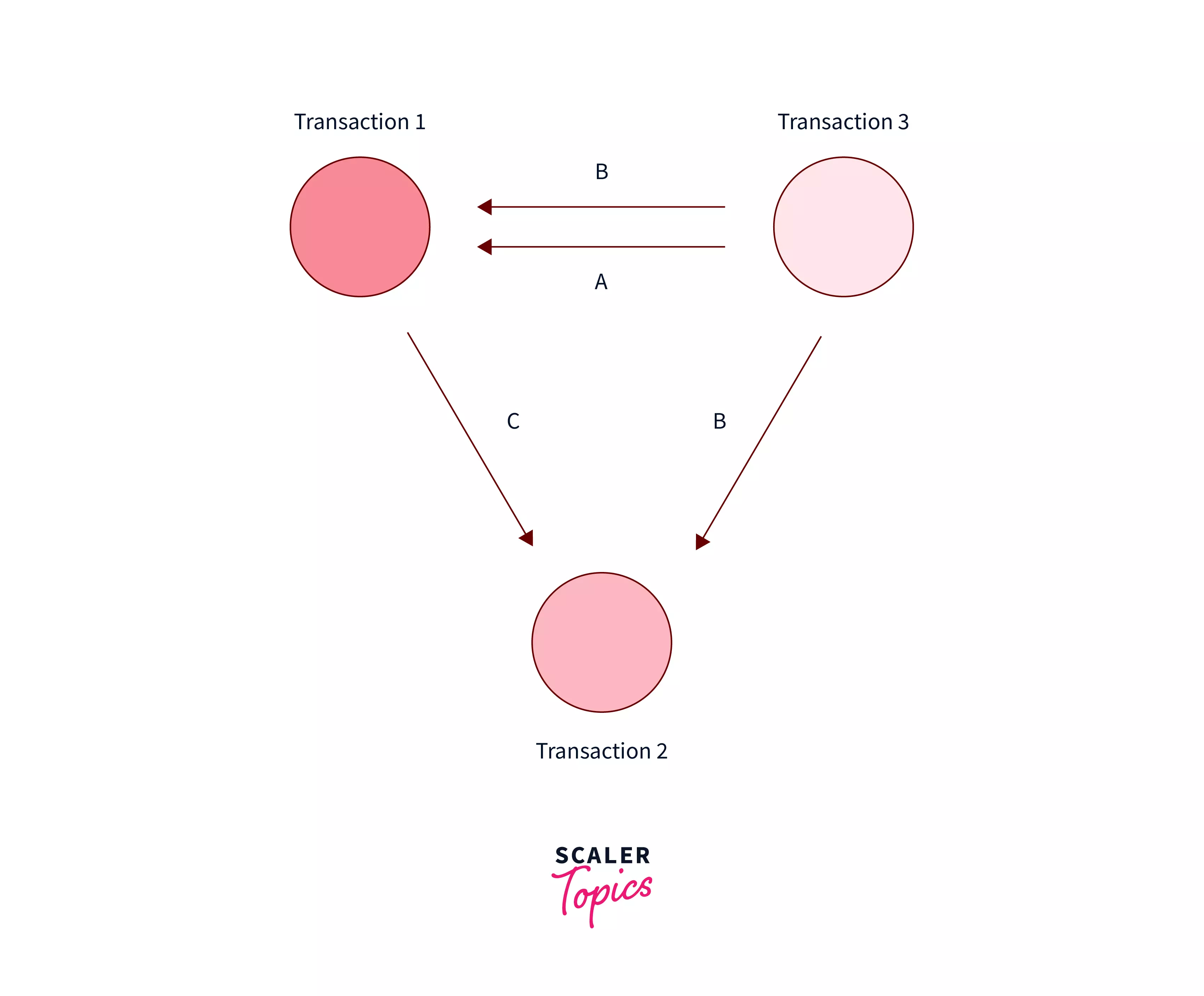 Which of the Following Precedence Graphs Depicts the Above Scenario C