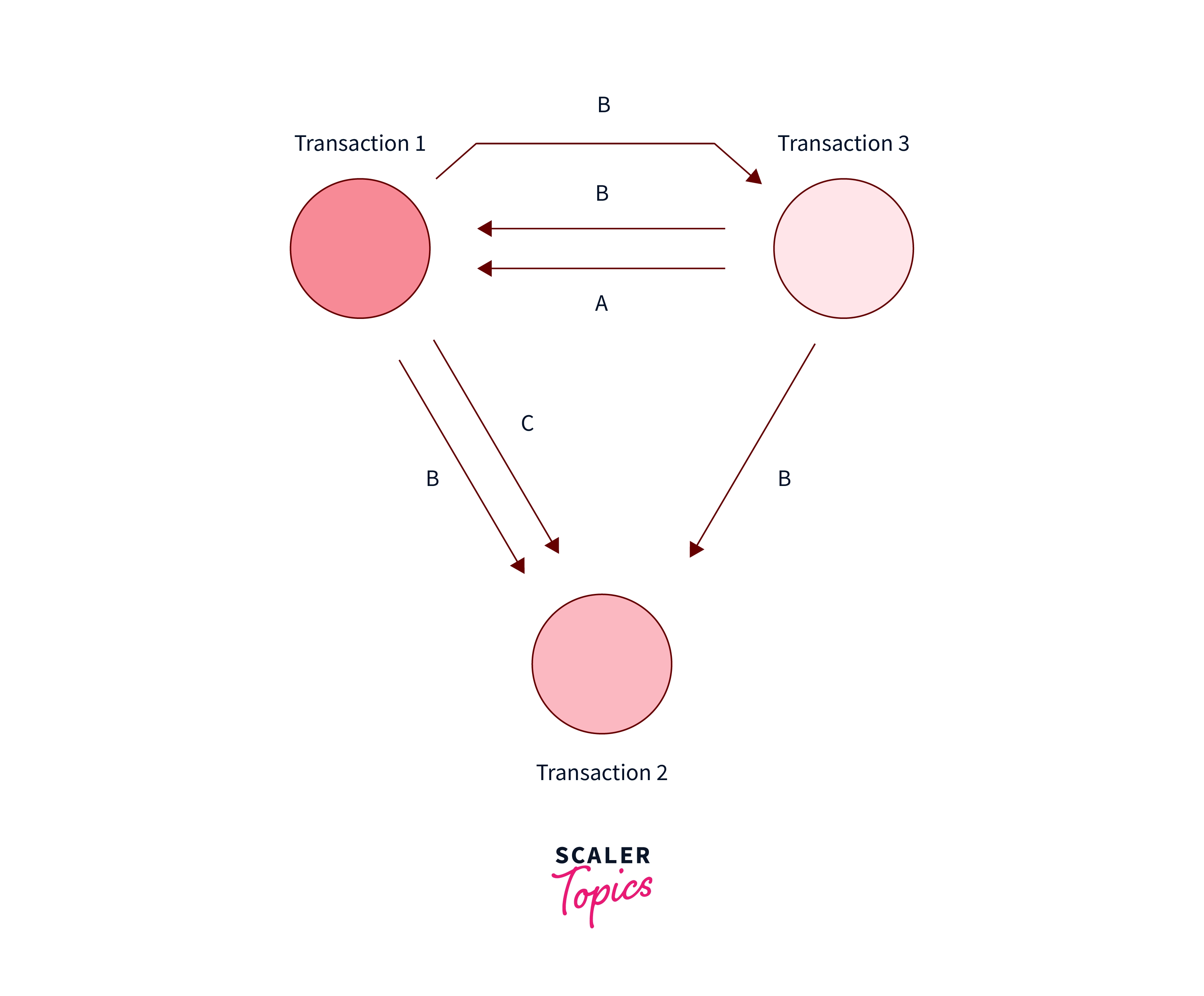 Which of the Following Precedence Graphs Depicts the Above Scenario D