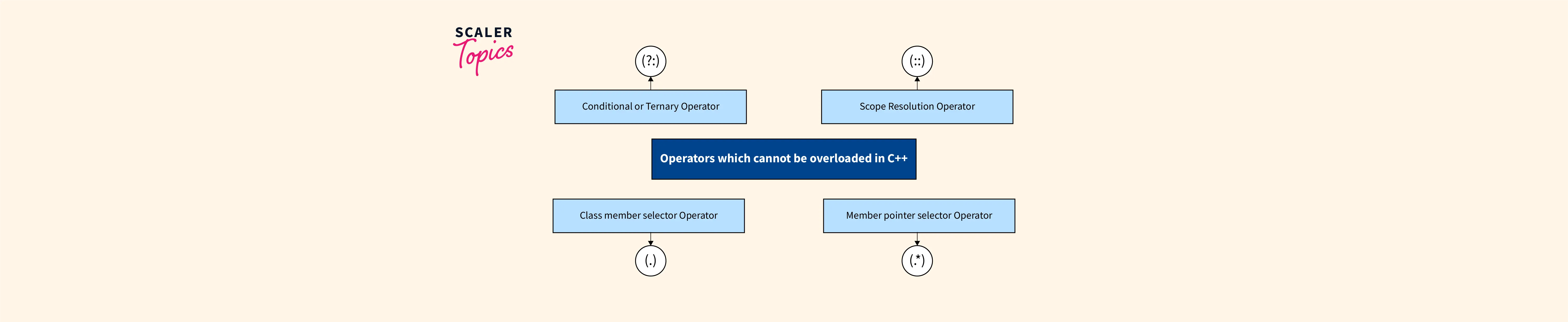 which-operator-cannot-be-overloaded-in-c-scaler-topics