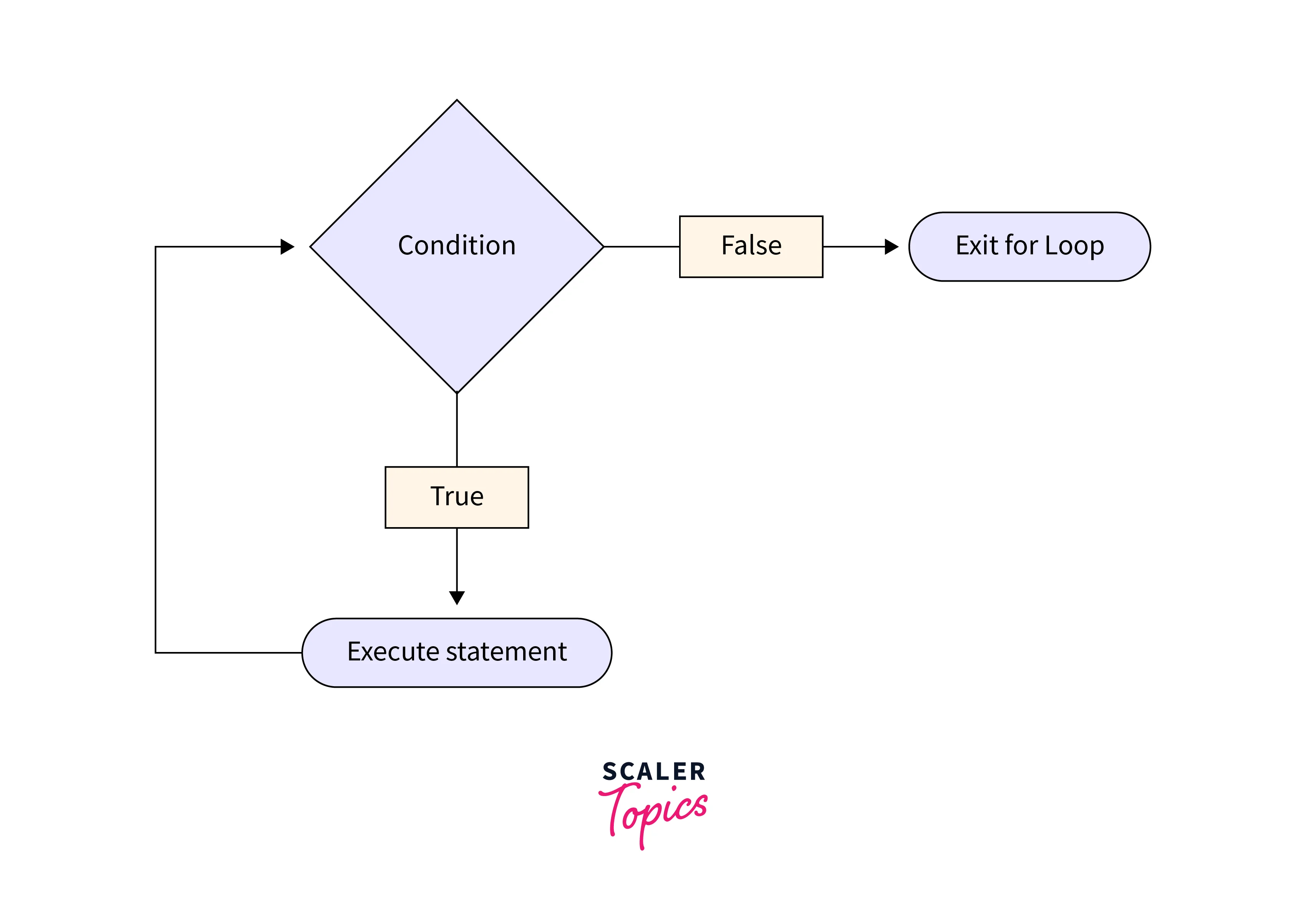 while loop flow diagram