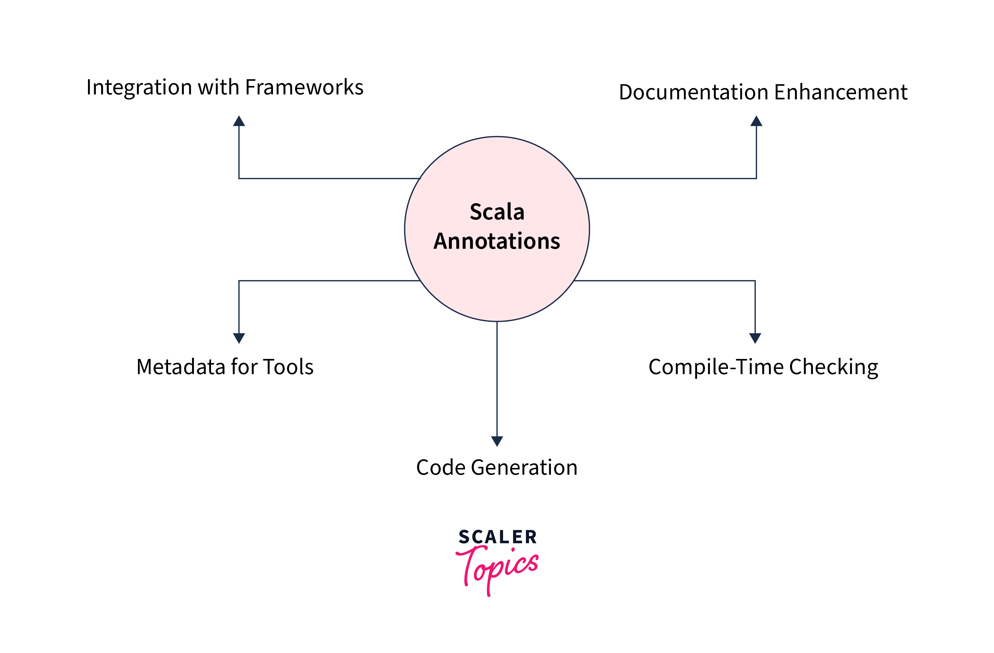 Why do we use Annotations in Scala