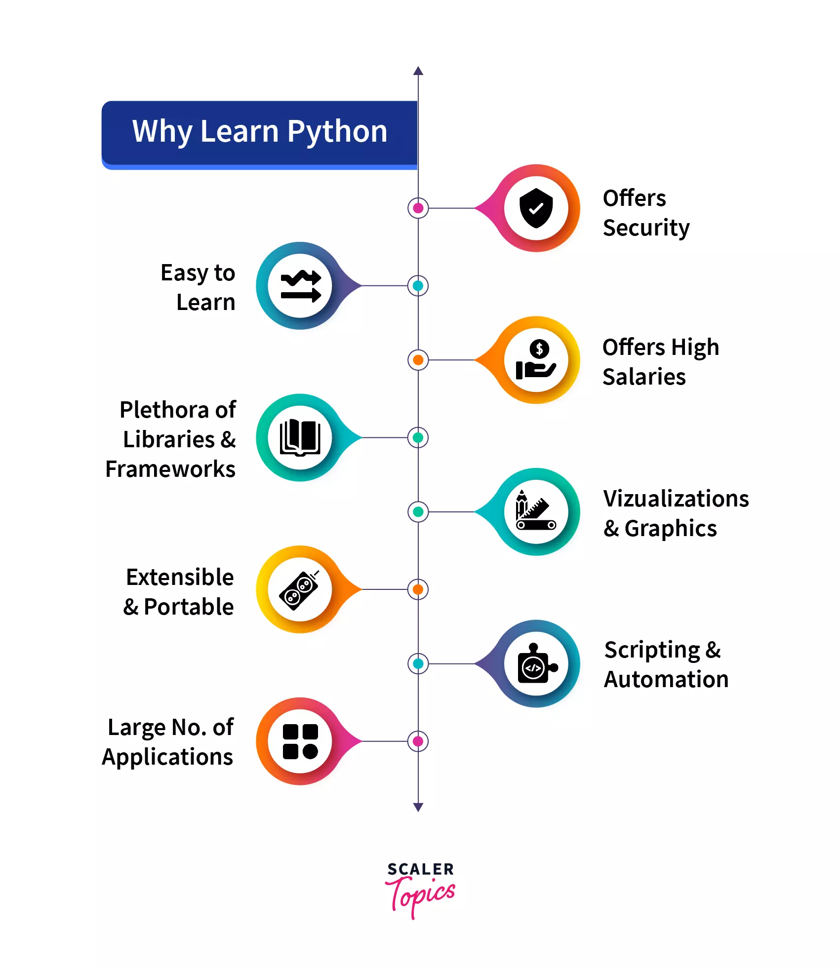 What Is Python Programming? | Why Learn Python? - Scaler Topics