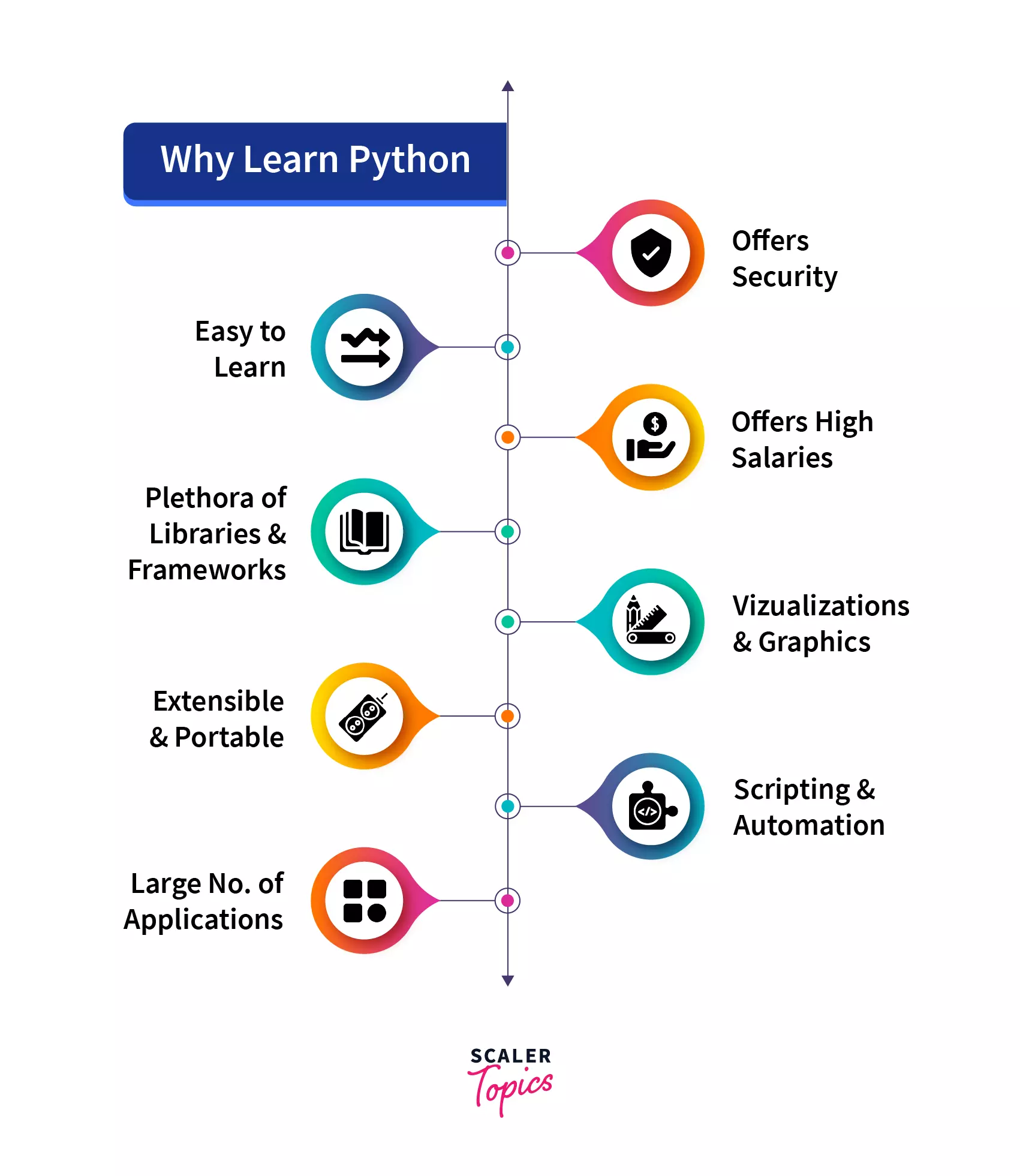 What Are Main Topics In Python