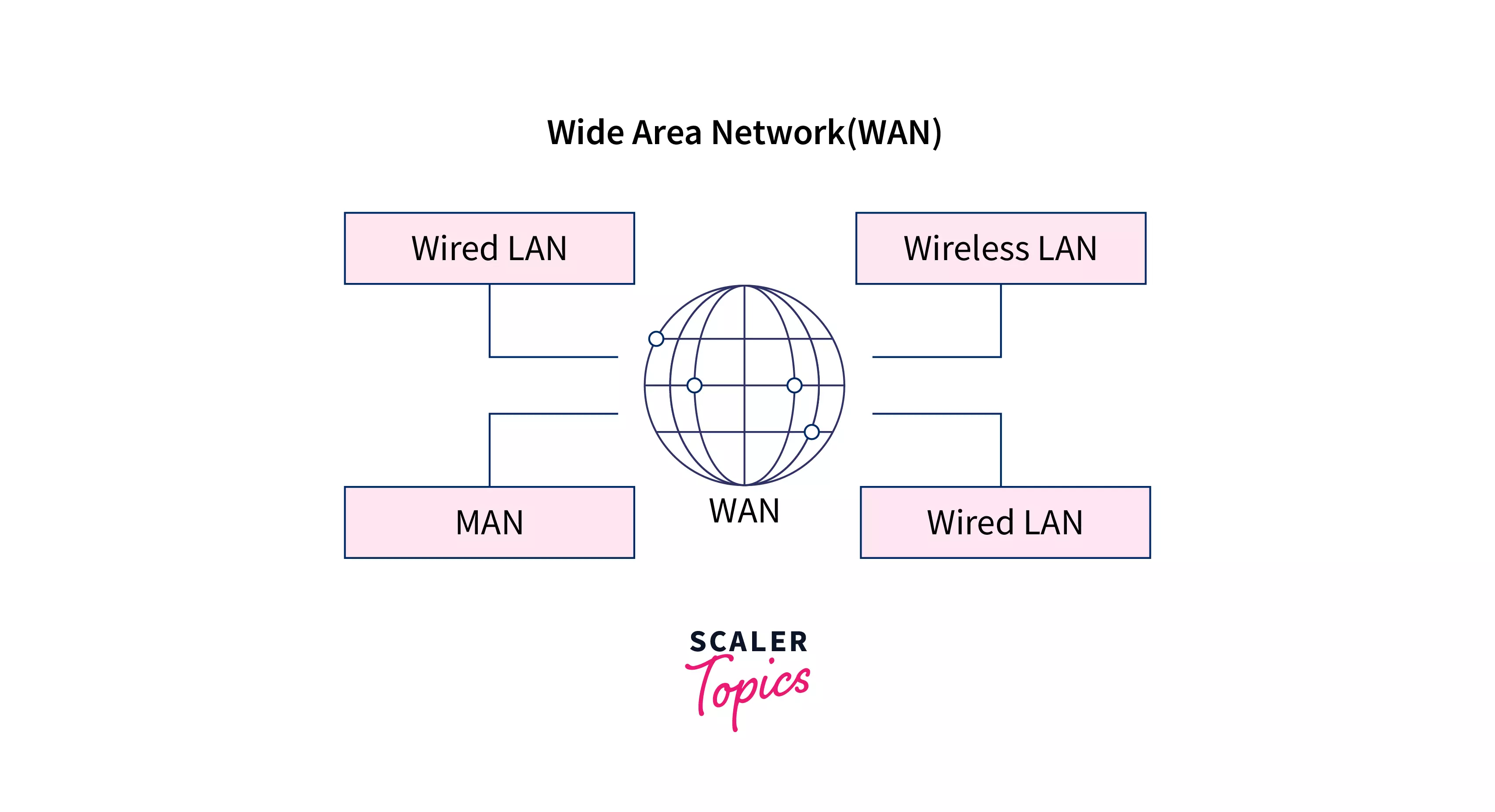 wireless wide area network