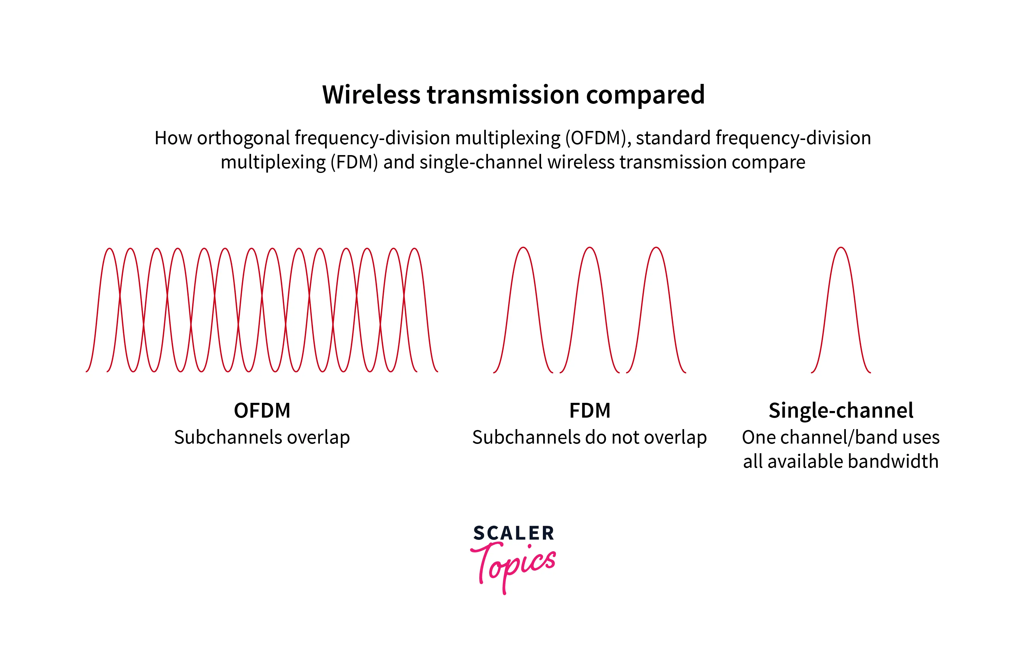 wireless-transmission-compared