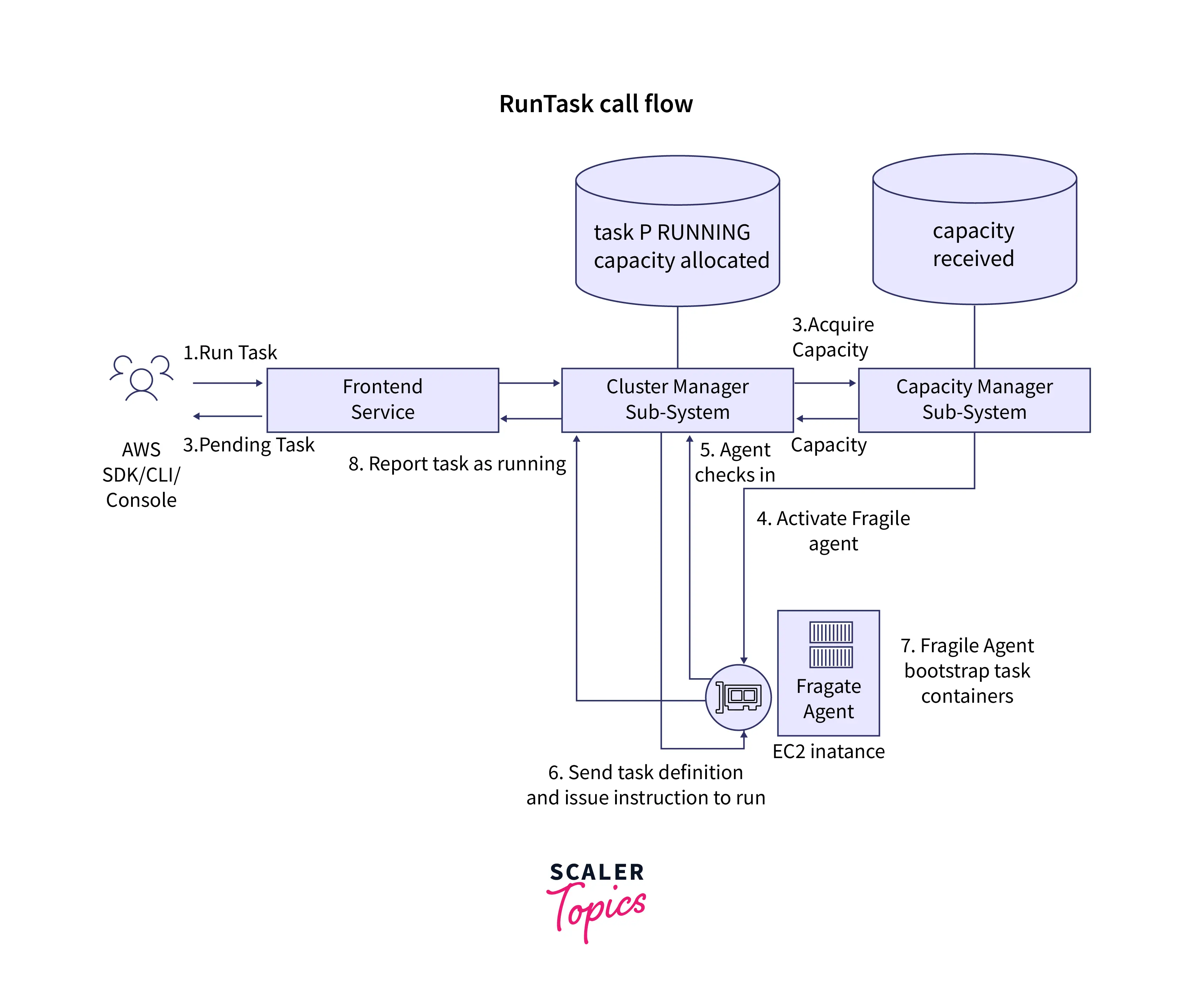 AWS Fargate - Scaler Topics